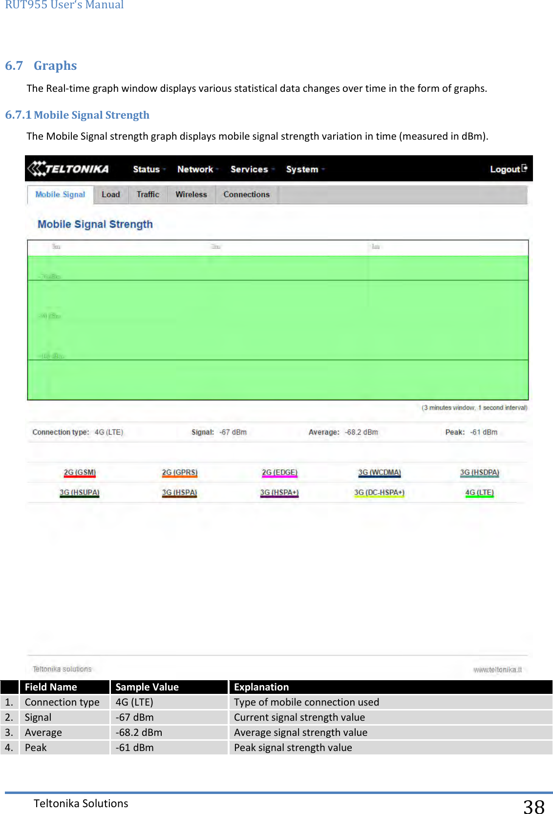 RUT955 User‘s Manual   Teltonika Solutions  38 6.7 Graphs The Real-time graph window displays various statistical data changes over time in the form of graphs. 6.7.1 Mobile Signal Strength The Mobile Signal strength graph displays mobile signal strength variation in time (measured in dBm).   Field Name Sample Value Explanation 1. Connection type 4G (LTE) Type of mobile connection used 2. Signal -67 dBm Current signal strength value 3. Average -68.2 dBm Average signal strength value 4. Peak -61 dBm Peak signal strength value 