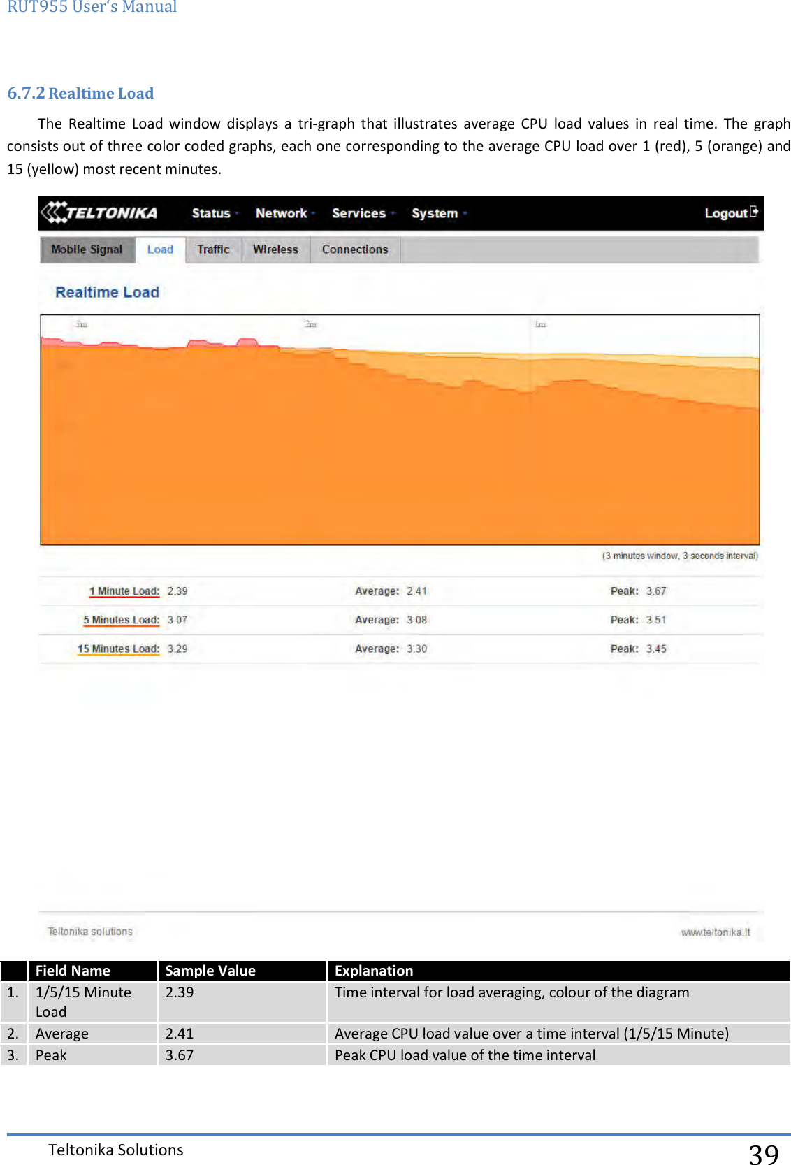 RUT955 User‘s Manual   Teltonika Solutions  39 6.7.2 Realtime Load The  Realtime  Load  window  displays  a  tri-graph  that  illustrates  average  CPU  load  values  in  real  time.  The  graph consists out of three color coded graphs, each one corresponding to the average CPU load over 1 (red), 5 (orange) and 15 (yellow) most recent minutes.   Field Name Sample Value Explanation 1. 1/5/15 Minute Load 2.39 Time interval for load averaging, colour of the diagram 2. Average 2.41 Average CPU load value over a time interval (1/5/15 Minute) 3. Peak 3.67 Peak CPU load value of the time interval 