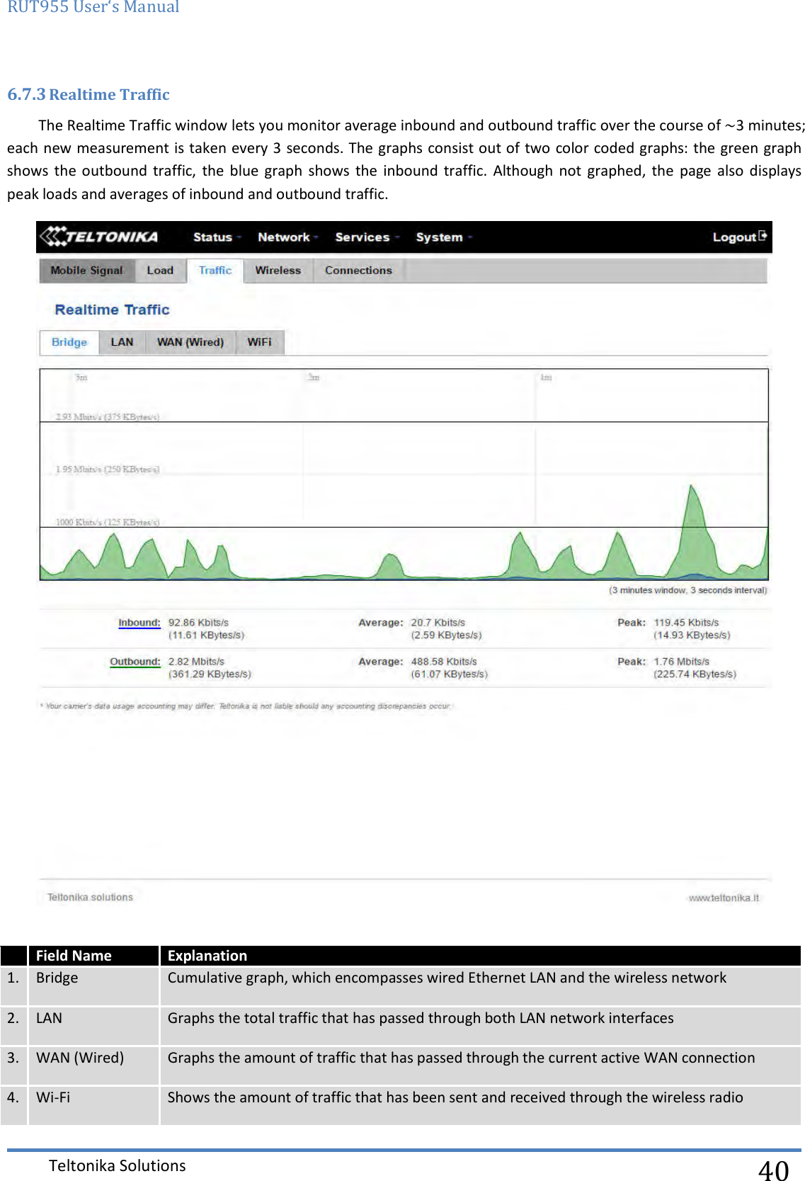 RUT955 User‘s Manual   Teltonika Solutions  40 6.7.3 Realtime Traffic The Realtime Traffic window lets you monitor average inbound and outbound traffic over the course of ~3 minutes; each new measurement is taken every 3 seconds. The graphs consist out of two color coded graphs: the green graph shows  the  outbound traffic,  the  blue  graph  shows  the  inbound traffic.  Although  not  graphed, the  page also  displays peak loads and averages of inbound and outbound traffic.    Field Name Explanation 1. Bridge Cumulative graph, which encompasses wired Ethernet LAN and the wireless network 2. LAN Graphs the total traffic that has passed through both LAN network interfaces 3. WAN (Wired) Graphs the amount of traffic that has passed through the current active WAN connection 4. Wi-Fi Shows the amount of traffic that has been sent and received through the wireless radio 