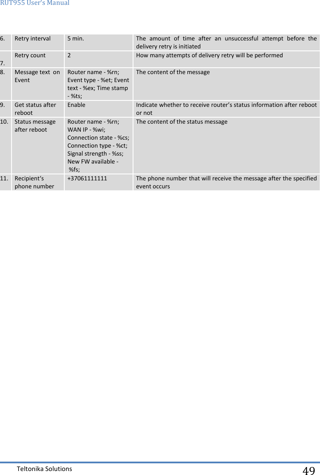RUT955 User‘s Manual   Teltonika Solutions  49 6. Retry interval 5 min. The  amount  of  time  after  an  unsuccessful  attempt  before  the delivery retry is initiated  7. Retry count 2 How many attempts of delivery retry will be performed 8. Message text  on Event Router name - %rn; Event type - %et; Event text - %ex; Time stamp - %ts; The content of the message 9. Get status after reboot Enable Indicate whether to receive router’s status information after reboot or not 10. Status message after reboot Router name - %rn; WAN IP - %wi; Connection state - %cs; Connection type - %ct; Signal strength - %ss; New FW available - %fs; The content of the status message 11. Recipient‘s phone number +37061111111 The phone number that will receive the message after the specified event occurs  