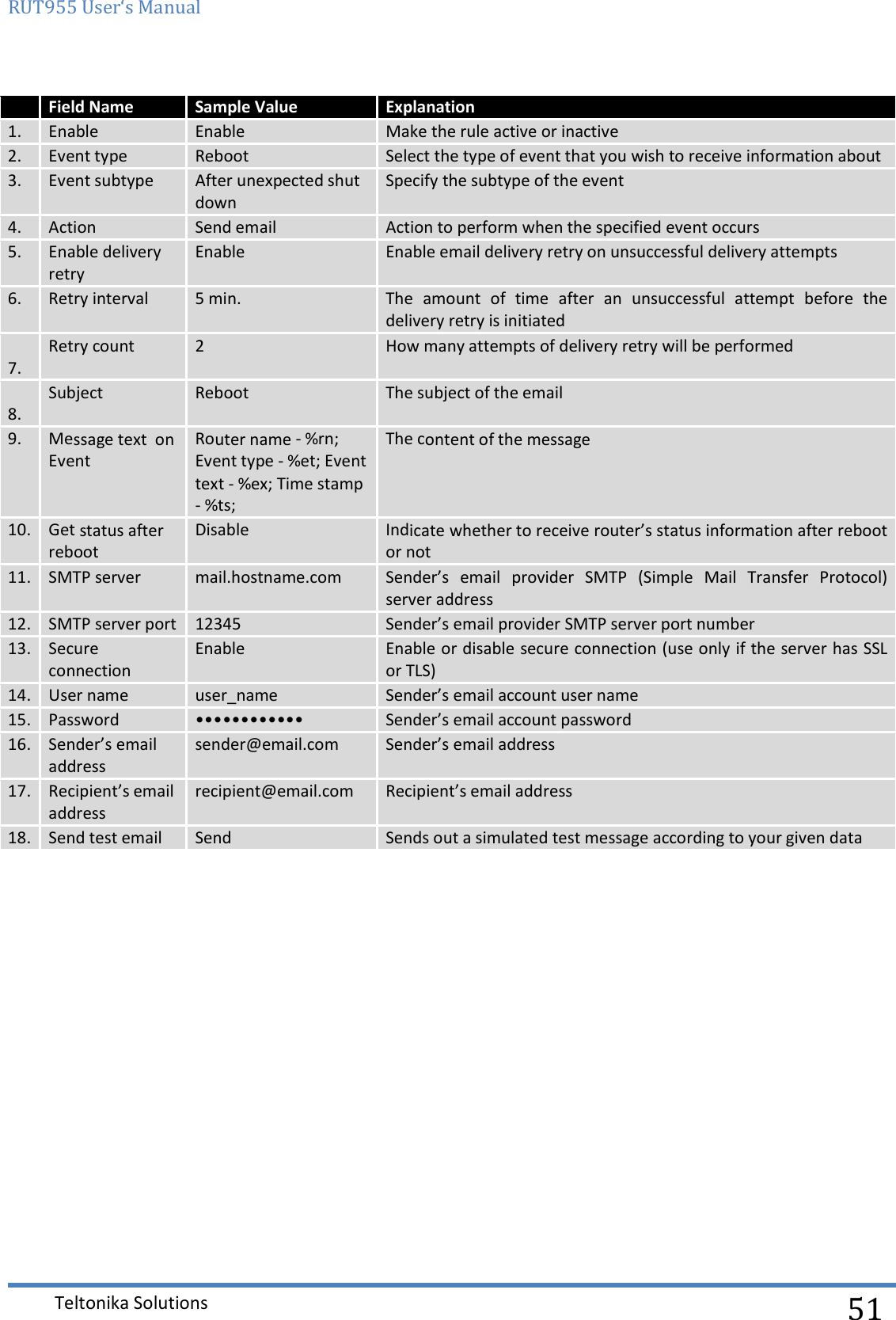 RUT955 User‘s Manual   Teltonika Solutions  51  Field Name Sample Value Explanation 1. Enable Enable Make the rule active or inactive 2. Event type Reboot Select the type of event that you wish to receive information about 3. Event subtype After unexpected shut down Specify the subtype of the event 4. Action Send email Action to perform when the specified event occurs 5. Enable delivery retry Enable Enable email delivery retry on unsuccessful delivery attempts 6. Retry interval 5 min. The  amount  of  time  after  an  unsuccessful  attempt  before  the delivery retry is initiated  7. Retry count 2 How many attempts of delivery retry will be performed 8. Subject Reboot The subject of the email 9. Message text  on Event Router name - %rn; Event type - %et; Event text - %ex; Time stamp - %ts; The content of the message 10. Get status after reboot Disable Indicate whether to receive router’s status information after reboot or not 11. SMTP server mail.hostname.com Sender’s  email  provider  SMTP  (Simple  Mail  Transfer  Protocol) server address 12. SMTP server port 12345 Sender’s email provider SMTP server port number 13. Secure connection Enable Enable or disable secure connection (use only if the server has SSL or TLS) 14. User name user_name Sender’s email account user name 15. Password •••••••••••• Sender’s email account password 16. Sender’s email address sender@email.com Sender’s email address 17. Recipient’s email address recipient@email.com Recipient’s email address 18. Send test email Send Sends out a simulated test message according to your given data     