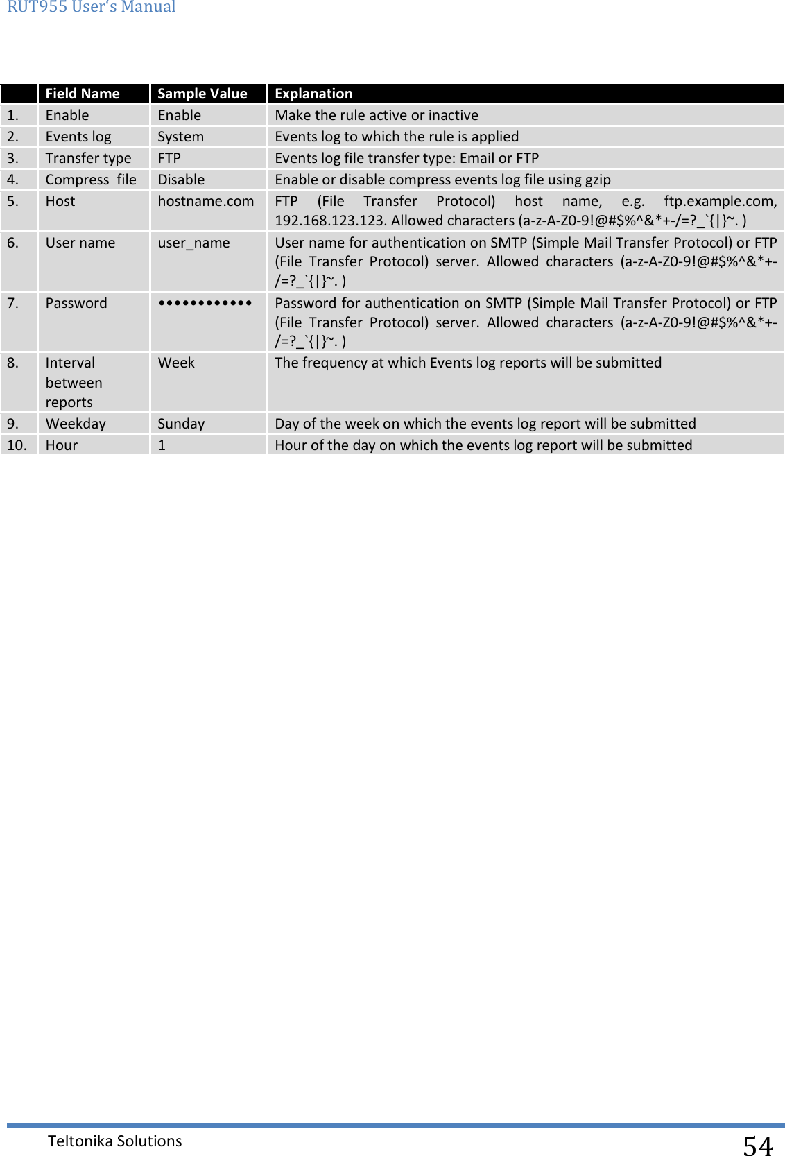 RUT955 User‘s Manual   Teltonika Solutions  54  Field Name Sample Value Explanation 1. Enable Enable Make the rule active or inactive 2. Events log System Events log to which the rule is applied 3. Transfer type FTP Events log file transfer type: Email or FTP 4. Compress  file Disable Enable or disable compress events log file using gzip 5. Host hostname.com FTP  (File  Transfer  Protocol)  host  name,  e.g.  ftp.example.com, 192.168.123.123. Allowed characters (a-z-A-Z0-9!@#$%^&amp;*+-/=?_`{|}~. ) 6. User name user_name User name for authentication on SMTP (Simple Mail Transfer Protocol) or FTP (File  Transfer  Protocol)  server.  Allowed  characters  (a-z-A-Z0-9!@#$%^&amp;*+-/=?_`{|}~. ) 7. Password •••••••••••• Password for authentication on SMTP (Simple Mail Transfer Protocol) or FTP (File  Transfer  Protocol)  server.  Allowed  characters  (a-z-A-Z0-9!@#$%^&amp;*+-/=?_`{|}~. ) 8. Interval between reports Week The frequency at which Events log reports will be submitted 9. Weekday Sunday Day of the week on which the events log report will be submitted 10. Hour 1 Hour of the day on which the events log report will be submitted    