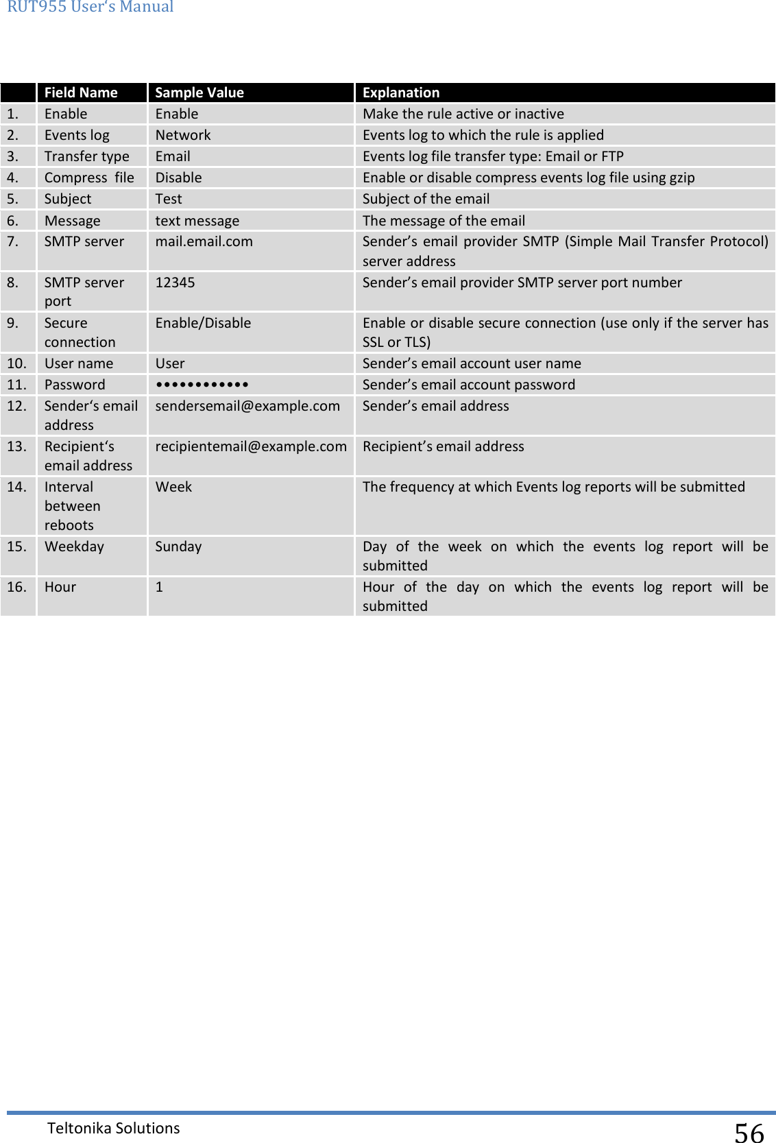 RUT955 User‘s Manual   Teltonika Solutions  56  Field Name Sample Value Explanation 1. Enable Enable Make the rule active or inactive 2. Events log Network Events log to which the rule is applied 3. Transfer type Email Events log file transfer type: Email or FTP 4. Compress  file Disable Enable or disable compress events log file using gzip 5. Subject Test Subject of the email 6. Message text message The message of the email 7. SMTP server mail.email.com Sender’s email  provider SMTP (Simple  Mail Transfer Protocol) server address 8. SMTP server port 12345 Sender’s email provider SMTP server port number 9. Secure connection Enable/Disable Enable or disable secure connection (use only if the server has SSL or TLS) 10. User name User Sender’s email account user name 11. Password •••••••••••• Sender’s email account password 12. Sender‘s email address sendersemail@example.com Sender’s email address 13. Recipient‘s email address recipientemail@example.com Recipient’s email address 14. Interval between reboots Week The frequency at which Events log reports will be submitted 15. Weekday Sunday Day  of  the  week  on  which  the  events  log  report  will  be submitted 16. Hour 1 Hour  of  the  day  on  which  the  events  log  report  will  be submitted     