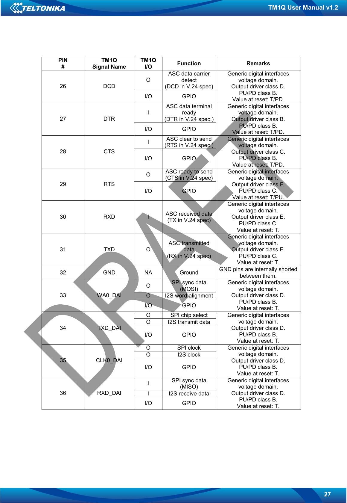   27 TM1Q User Manual v1.2  PIN # TM1Q Signal Name TM1Q I/O  Function  Remarks O ASC data carrier detect (DCD in V.24 spec) 26  DCD I/O  GPIO Generic digital interfaces voltage domain. Output driver class D. PU/PD class B. Value at reset: T/PD. I ASC data terminal ready (DTR in V.24 spec.) 27  DTR I/O  GPIO Generic digital interfaces voltage domain. Output driver class B. PU/PD class B. Value at reset: T/PD. I  ASC clear to send (RTS in V.24 spec.) 28  CTS I/O  GPIO Generic digital interfaces voltage domain. Output driver class C. PU/PD class B. Value at reset: T/PD. O  ASC ready to send  (CTS in V.24 spec) 29  RTS I/O  GPIO Generic digital interfaces voltage domain. Output driver class F. PU/PD class C. Value at reset: T/PU. 30  RXD  I  ASC received data (TX in V.24 spec) Generic digital interfaces voltage domain. Output driver class E. PU/PD class C. Value at reset: T. 31  TXD  O ASC transmitted data (RX in V.24 spec) Generic digital interfaces voltage domain. Output driver class E. PU/PD class C. Value at reset: T. 32  GND  NA  Ground  GND pins are internally shorted between them. O  SPI sync data (MOSI) O  I2S word alignment 33  WA0_DAI I/O  GPIO Generic digital interfaces voltage domain. Output driver class D. PU/PD class B. Value at reset: T. O  SPI chip select O  I2S transmit data 34  TXD_DAI I/O  GPIO Generic digital interfaces voltage domain. Output driver class D. PU/PD class B. Value at reset: T. O  SPI clock O  I2S clock 35  CLK0_DAI I/O  GPIO Generic digital interfaces voltage domain. Output driver class D. PU/PD class B. Value at reset: T. I  SPI sync data (MISO) I  I2S receive data 36  RXD_DAI I/O  GPIO Generic digital interfaces voltage domain. Output driver class D. PU/PD class B. Value at reset: T.       