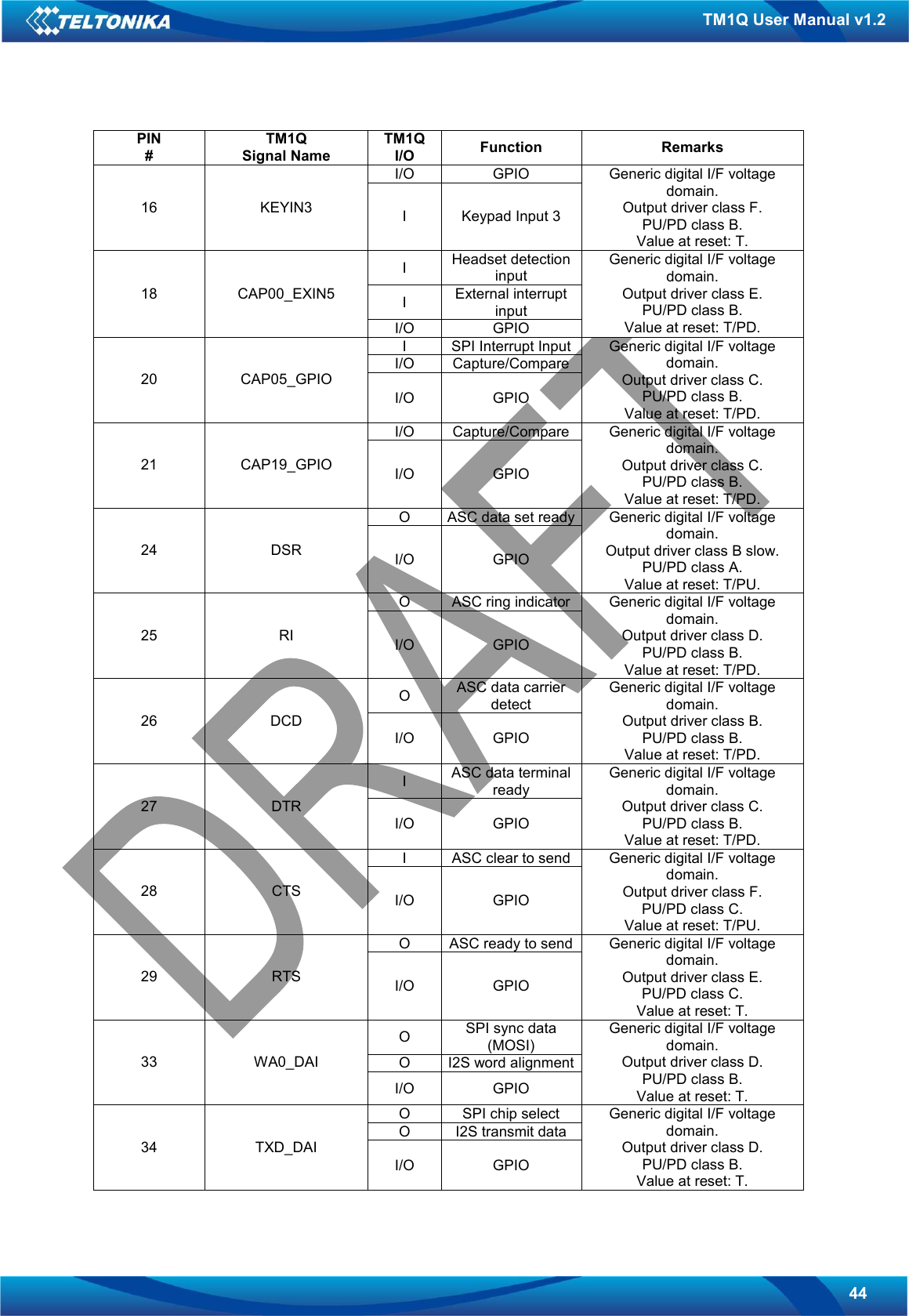   44 TM1Q User Manual v1.2 PIN # TM1Q Signal Name TM1Q I/O  Function  Remarks I/O  GPIO 16  KEYIN3  I  Keypad Input 3 Generic digital I/F voltage domain. Output driver class F. PU/PD class B. Value at reset: T. I  Headset detection input I  External interrupt input 18  CAP00_EXIN5 I/O  GPIO Generic digital I/F voltage domain. Output driver class E. PU/PD class B. Value at reset: T/PD. I  SPI Interrupt Input I/O  Capture/Compare 20  CAP05_GPIO I/O  GPIO Generic digital I/F voltage domain. Output driver class C. PU/PD class B. Value at reset: T/PD. I/O  Capture/Compare 21  CAP19_GPIO  I/O  GPIO Generic digital I/F voltage domain. Output driver class C. PU/PD class B. Value at reset: T/PD. O  ASC data set ready 24  DSR  I/O  GPIO Generic digital I/F voltage domain. Output driver class B slow. PU/PD class A. Value at reset: T/PU. O  ASC ring indicator 25  RI  I/O  GPIO Generic digital I/F voltage domain. Output driver class D. PU/PD class B. Value at reset: T/PD. O  ASC data carrier detect 26  DCD I/O  GPIO Generic digital I/F voltage domain. Output driver class B. PU/PD class B. Value at reset: T/PD. I  ASC data terminal ready 27  DTR I/O  GPIO Generic digital I/F voltage domain. Output driver class C. PU/PD class B. Value at reset: T/PD. I  ASC clear to send 28  CTS  I/O  GPIO Generic digital I/F voltage domain. Output driver class F. PU/PD class C. Value at reset: T/PU. O  ASC ready to send 29  RTS  I/O  GPIO Generic digital I/F voltage domain. Output driver class E. PU/PD class C. Value at reset: T. O  SPI sync data (MOSI) O  I2S word alignment 33  WA0_DAI I/O  GPIO Generic digital I/F voltage domain. Output driver class D. PU/PD class B. Value at reset: T. O  SPI chip select O  I2S transmit data 34  TXD_DAI I/O  GPIO Generic digital I/F voltage domain. Output driver class D. PU/PD class B. Value at reset: T. 