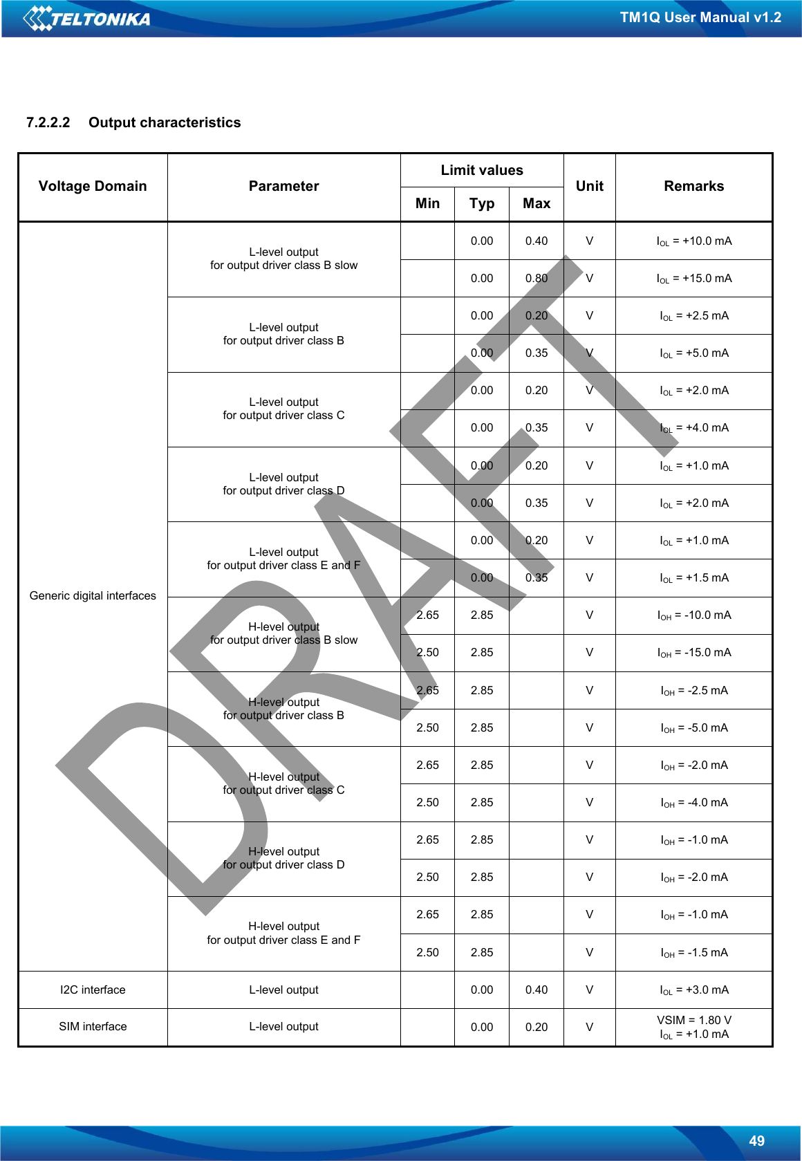   49 TM1Q User Manual v1.2 7.2.2.2  Output characteristics  Limit values Voltage Domain Parameter Min  Typ  Max Unit  Remarks   0.00  0.40  V  IOL = +10.0 mA L-level output for output driver class B slow   0.00  0.80  V  IOL = +15.0 mA   0.00  0.20  V  IOL = +2.5 mA L-level output for output driver class B   0.00  0.35  V  IOL = +5.0 mA   0.00  0.20  V  IOL = +2.0 mA L-level output for output driver class C   0.00  0.35  V  IOL = +4.0 mA   0.00  0.20  V  IOL = +1.0 mA L-level output for output driver class D   0.00  0.35  V  IOL = +2.0 mA   0.00  0.20  V  IOL = +1.0 mA L-level output for output driver class E and F   0.00  0.35  V  IOL = +1.5 mA 2.65  2.85    V  IOH = -10.0 mA H-level output for output driver class B slow 2.50  2.85    V  IOH = -15.0 mA 2.65  2.85    V  IOH = -2.5 mA H-level output for output driver class B 2.50  2.85    V  IOH = -5.0 mA 2.65  2.85    V  IOH = -2.0 mA H-level output for output driver class C 2.50  2.85    V  IOH = -4.0 mA 2.65  2.85    V  IOH = -1.0 mA H-level output for output driver class D 2.50  2.85    V  IOH = -2.0 mA 2.65  2.85    V  IOH = -1.0 mA Generic digital interfaces H-level output for output driver class E and F 2.50  2.85    V  IOH = -1.5 mA I2C interface  L-level output    0.00  0.40  V  IOL = +3.0 mA SIM interface   L-level output    0.00  0.20  V  VSIM = 1.80 V IOL = +1.0 mA 