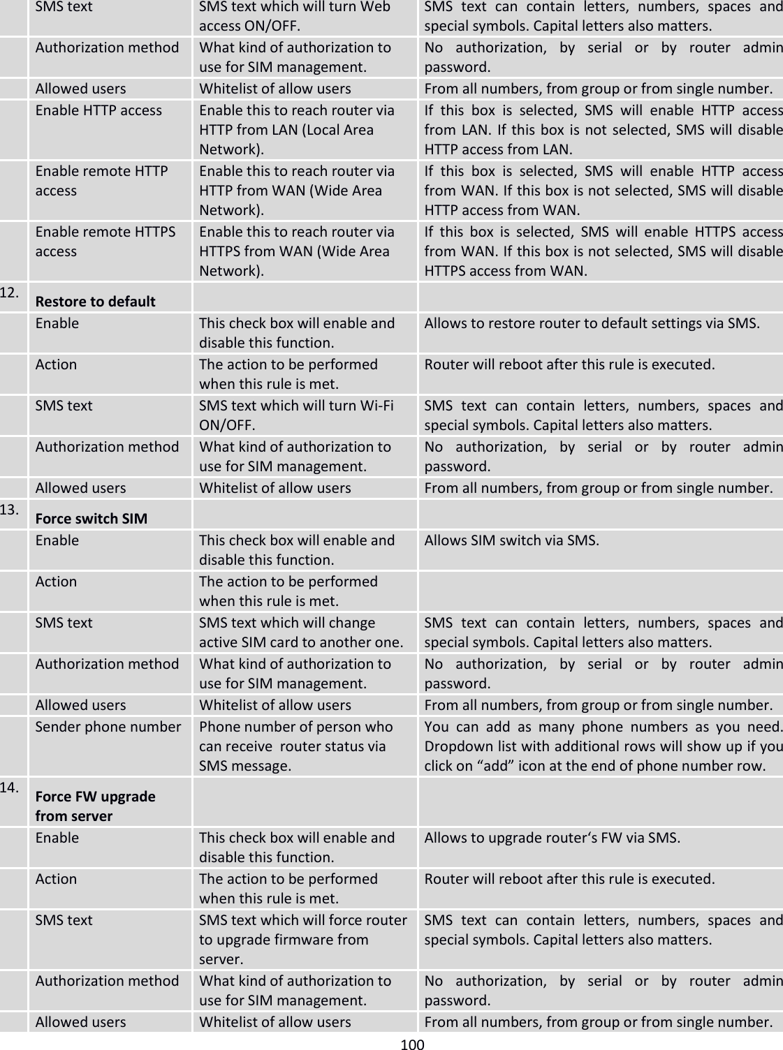  100   SMS text SMS text which will turn Web access ON/OFF. SMS  text  can  contain  letters,  numbers,  spaces  and special symbols. Capital letters also matters.  Authorization method What kind of authorization to use for SIM management. No  authorization,  by  serial  or  by  router  admin password.  Allowed users Whitelist of allow users From all numbers, from group or from single number.  Enable HTTP access Enable this to reach router via HTTP from LAN (Local Area Network). If  this  box  is  selected,  SMS  will  enable  HTTP  access from LAN. If this box is not selected, SMS will disable HTTP access from LAN.  Enable remote HTTP access Enable this to reach router via HTTP from WAN (Wide Area Network). If  this  box  is  selected,  SMS  will  enable  HTTP  access from WAN. If this box is not selected, SMS will disable HTTP access from WAN.  Enable remote HTTPS access Enable this to reach router via HTTPS from WAN (Wide Area Network). If  this  box  is  selected,  SMS  will  enable  HTTPS  access from WAN. If this box is not selected, SMS will disable HTTPS access from WAN. 12. Restore to default    Enable This check box will enable and disable this function. Allows to restore router to default settings via SMS.  Action The action to be performed when this rule is met. Router will reboot after this rule is executed.  SMS text SMS text which will turn Wi-Fi ON/OFF. SMS  text  can  contain  letters,  numbers,  spaces  and special symbols. Capital letters also matters.  Authorization method What kind of authorization to use for SIM management. No  authorization,  by  serial  or  by  router  admin password.  Allowed users Whitelist of allow users From all numbers, from group or from single number. 13. Force switch SIM    Enable This check box will enable and disable this function. Allows SIM switch via SMS.  Action The action to be performed when this rule is met.   SMS text SMS text which will change active SIM card to another one. SMS  text  can  contain  letters,  numbers,  spaces  and special symbols. Capital letters also matters.  Authorization method What kind of authorization to use for SIM management. No  authorization,  by  serial  or  by  router  admin password.  Allowed users Whitelist of allow users From all numbers, from group or from single number.  Sender phone number Phone number of person who can receive  router status via SMS message. You  can  add  as  many  phone  numbers  as  you  need. Dropdown list with additional rows will show up if you click on “add” icon at the end of phone number row. 14. Force FW upgrade from server    Enable This check box will enable and disable this function. Allows to upgrade router‘s FW via SMS.  Action The action to be performed when this rule is met. Router will reboot after this rule is executed.  SMS text SMS text which will force router to upgrade firmware from server. SMS  text  can  contain  letters,  numbers,  spaces  and special symbols. Capital letters also matters.  Authorization method What kind of authorization to use for SIM management. No  authorization,  by  serial  or  by  router  admin password.  Allowed users Whitelist of allow users From all numbers, from group or from single number. 