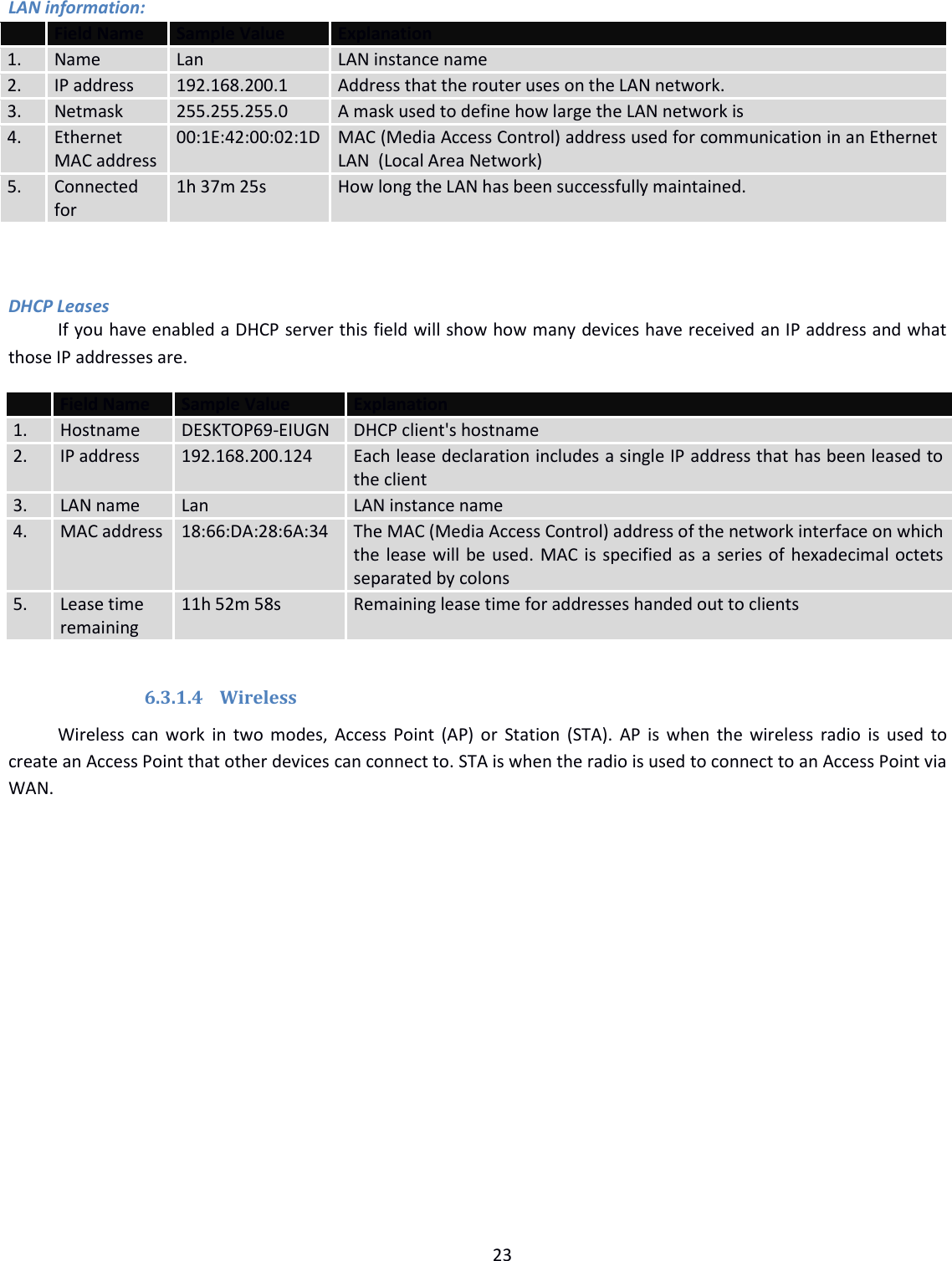  23  LAN information:  Field Name Sample Value Explanation 1. Name Lan LAN instance name 2. IP address 192.168.200.1 Address that the router uses on the LAN network. 3. Netmask 255.255.255.0 A mask used to define how large the LAN network is 4. Ethernet MAC address 00:1E:42:00:02:1D MAC (Media Access Control) address used for communication in an Ethernet LAN  (Local Area Network) 5. Connected for 1h 37m 25s How long the LAN has been successfully maintained.    DHCP Leases If you have enabled a DHCP server this field will show how many devices have received an IP address and what those IP addresses are.  Field Name Sample Value Explanation 1. Hostname DESKTOP69-EIUGN DHCP client&apos;s hostname 2. IP address 192.168.200.124 Each lease declaration includes a single IP address that has been leased to the client 3. LAN name Lan LAN instance name 4. MAC address 18:66:DA:28:6A:34 The MAC (Media Access Control) address of the network interface on which the lease will be used. MAC is specified as a series of hexadecimal octets separated by colons 5. Lease time remaining 11h 52m 58s Remaining lease time for addresses handed out to clients  6.3.1.4 Wireless Wireless can work in two modes, Access Point  (AP) or  Station (STA). AP is when  the wireless radio is used to create an Access Point that other devices can connect to. STA is when the radio is used to connect to an Access Point via WAN.   