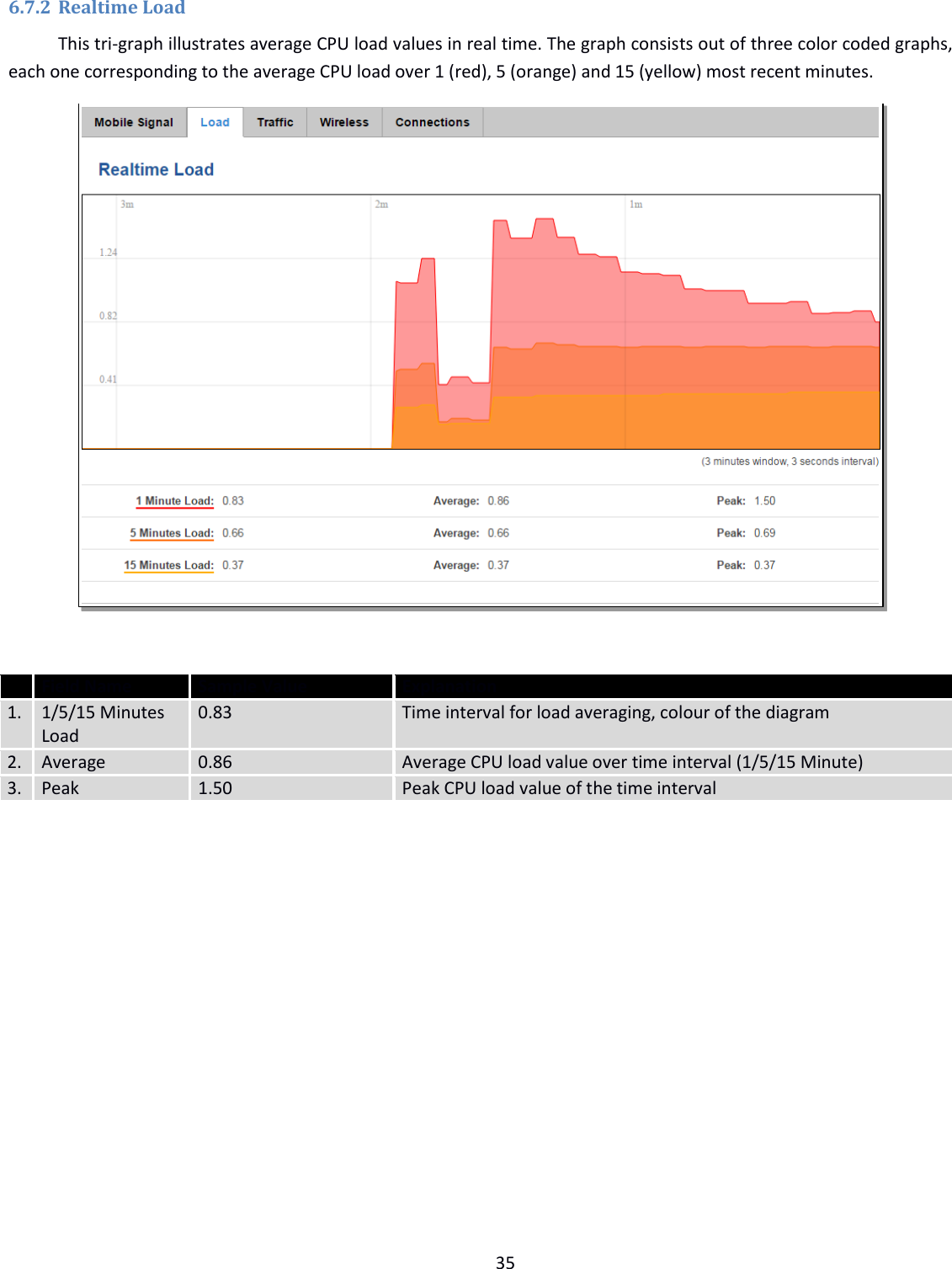  35  6.7.2 Realtime Load This tri-graph illustrates average CPU load values in real time. The graph consists out of three color coded graphs, each one corresponding to the average CPU load over 1 (red), 5 (orange) and 15 (yellow) most recent minutes.    Field Name Sample Value Explanation 1. 1/5/15 Minutes Load 0.83 Time interval for load averaging, colour of the diagram 2. Average 0.86 Average CPU load value over time interval (1/5/15 Minute) 3. Peak 1.50 Peak CPU load value of the time interval    