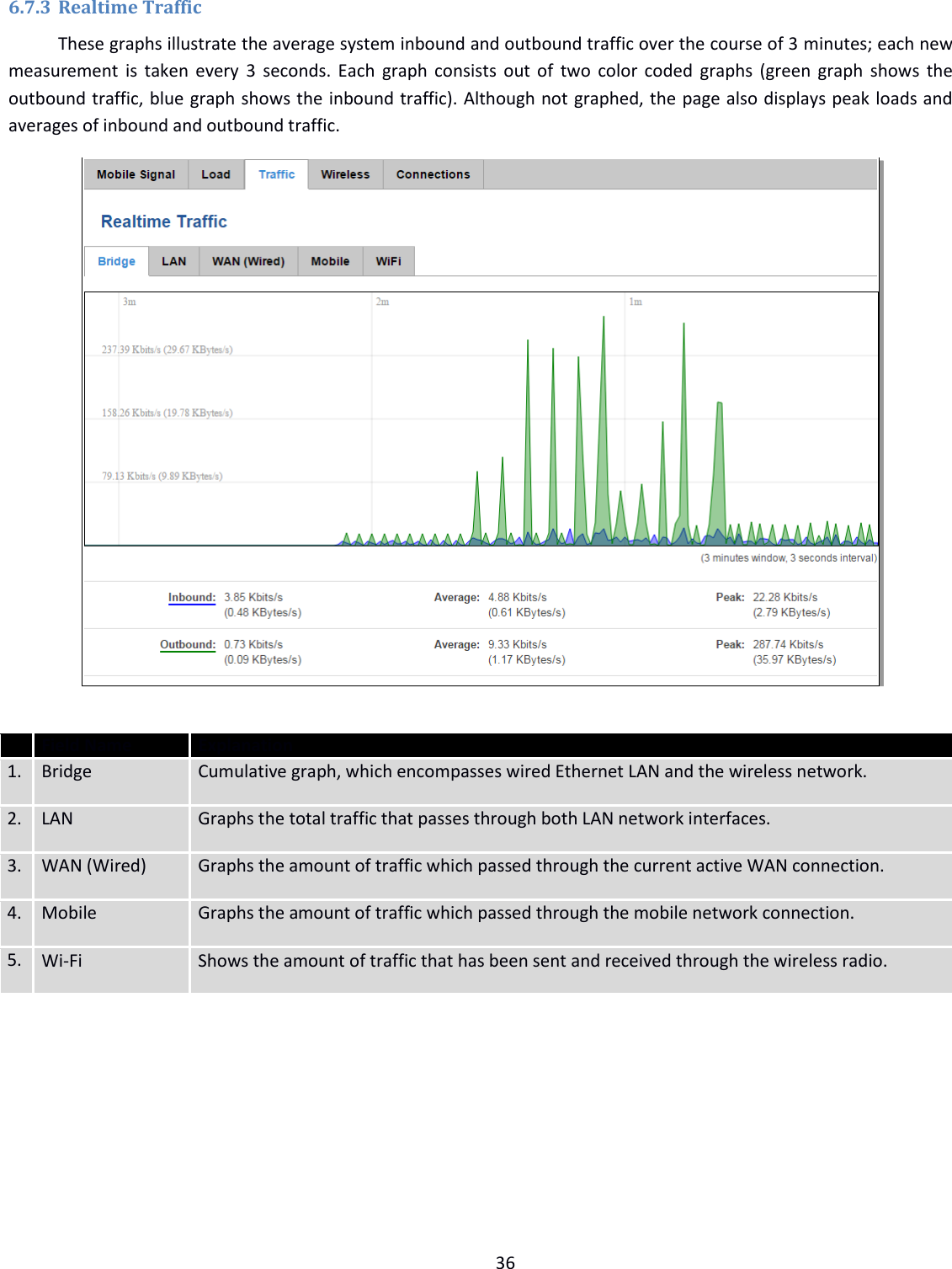  36  6.7.3 Realtime Traffic These graphs illustrate the average system inbound and outbound traffic over the course of 3 minutes; each new measurement is taken every 3  seconds. Each graph consists out of two color coded graphs (green graph shows the outbound traffic, blue graph shows the inbound traffic). Although not graphed, the page also displays peak loads and averages of inbound and outbound traffic.    Field Name Explanation 1. Bridge Cumulative graph, which encompasses wired Ethernet LAN and the wireless network. 2. LAN Graphs the total traffic that passes through both LAN network interfaces. 3. WAN (Wired) Graphs the amount of traffic which passed through the current active WAN connection. 4. Mobile Graphs the amount of traffic which passed through the mobile network connection. 5. Wi-Fi Shows the amount of traffic that has been sent and received through the wireless radio.    