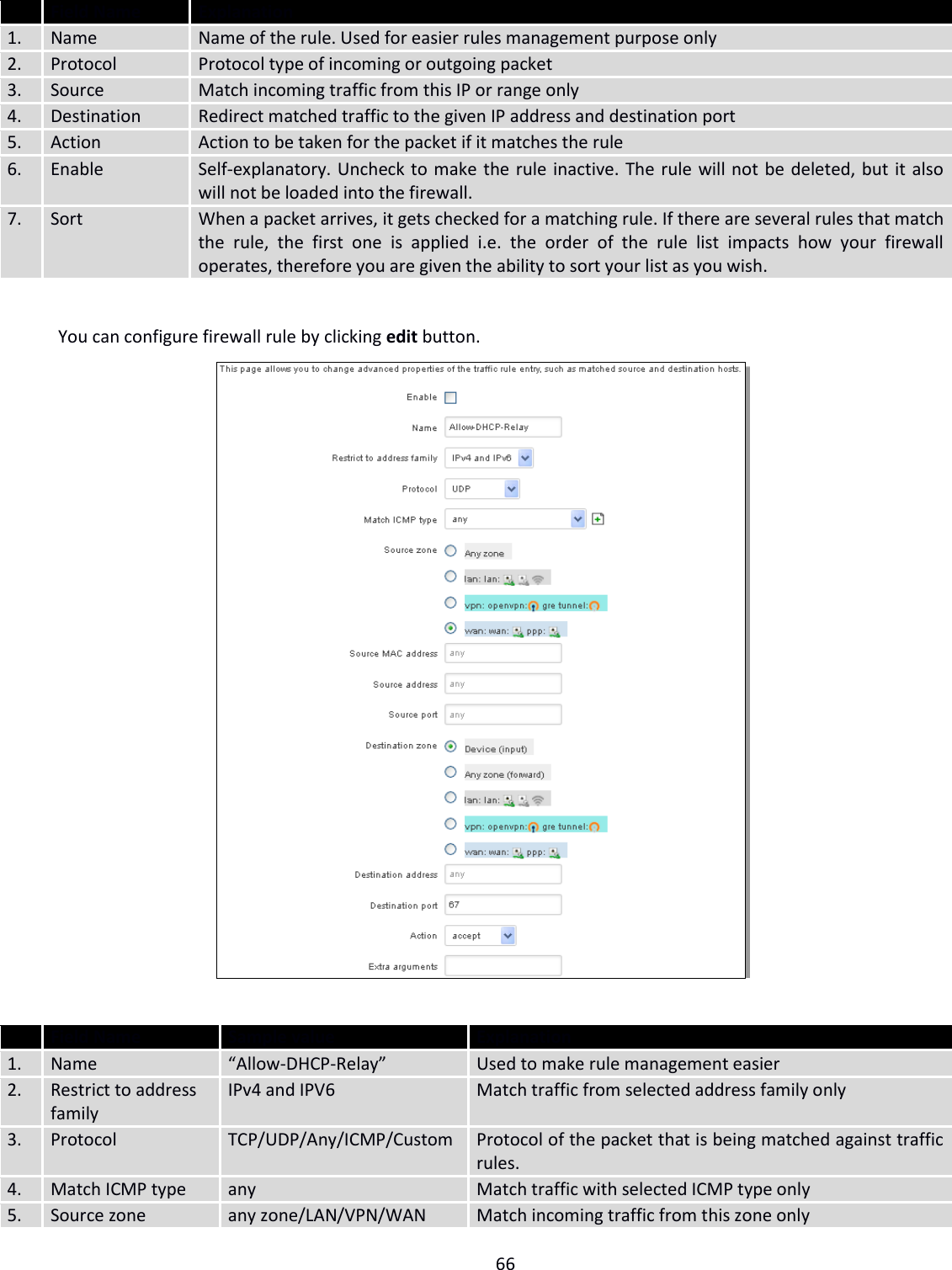  66   Field Name Explanation 1. Name Name of the rule. Used for easier rules management purpose only 2. Protocol Protocol type of incoming or outgoing packet 3. Source Match incoming traffic from this IP or range only 4. Destination Redirect matched traffic to the given IP address and destination port 5. Action Action to be taken for the packet if it matches the rule 6. Enable Self-explanatory. Uncheck to make the rule inactive. The rule will not be deleted, but it also will not be loaded into the firewall. 7. Sort When a packet arrives, it gets checked for a matching rule. If there are several rules that match the  rule,  the  first  one  is  applied  i.e.  the  order  of  the  rule  list  impacts  how  your  firewall operates, therefore you are given the ability to sort your list as you wish.  You can configure firewall rule by clicking edit button.    Field Name Sample value  Explanation 1. Name “Allow-DHCP-Relay” Used to make rule management easier 2. Restrict to address family IPv4 and IPV6 Match traffic from selected address family only 3. Protocol TCP/UDP/Any/ICMP/Custom Protocol of the packet that is being matched against traffic rules. 4. Match ICMP type any Match traffic with selected ICMP type only 5. Source zone any zone/LAN/VPN/WAN Match incoming traffic from this zone only 