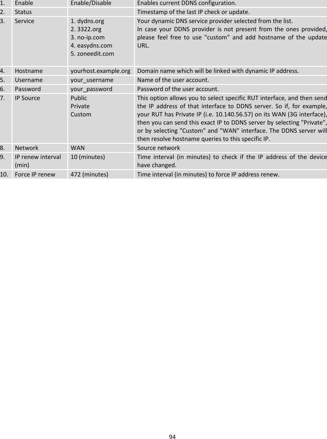  94  1. Enable Enable/Disable Enables current DDNS configuration. 2. Status  Timestamp of the last IP check or update. 3. Service 1. dydns.org 2. 3322.org 3. no-ip.com 4. easydns.com 5. zoneedit.com  Your dynamic DNS service provider selected from the list. In case your DDNS provider is not present from the ones  provided, please  feel  free  to  use  &quot;custom&quot;  and  add  hostname  of  the  update URL. 4. Hostname yourhost.example.org Domain name which will be linked with dynamic IP address. 5. Username your_username Name of the user account. 6. Password your_password Password of the user account. 7. IP Source Public Private Custom This option allows you to select specific RUT interface, and then send the IP address of that interface to DDNS server. So if, for example, your RUT has Private IP (i.e. 10.140.56.57) on its WAN (3G interface), then you can send this exact IP to DDNS server by selecting &quot;Private&quot;, or by selecting &quot;Custom&quot; and &quot;WAN&quot; interface. The DDNS server will then resolve hostname queries to this specific IP. 8. Network WAN Source network 9. IP renew interval (min) 10 (minutes) Time  interval  (in  minutes)  to  check  if  the  IP  address  of  the  device have changed. 10. Force IP renew 472 (minutes) Time interval (in minutes) to force IP address renew.    