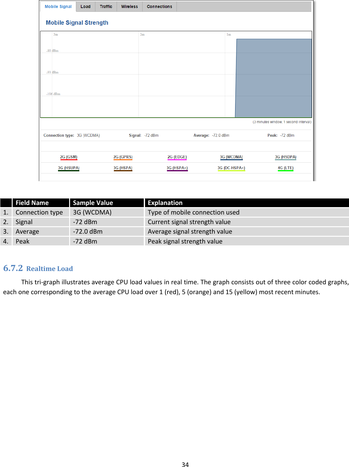  34     Field Name Sample Value Explanation 1. Connection type 3G (WCDMA) Type of mobile connection used 2. Signal -72 dBm Current signal strength value 3. Average -72.0 dBm Average signal strength value 4. Peak -72 dBm Peak signal strength value  6.7.2 Realtime Load This tri-graph illustrates average CPU load values in real time. The graph consists out of three color coded graphs, each one corresponding to the average CPU load over 1 (red), 5 (orange) and 15 (yellow) most recent minutes. 