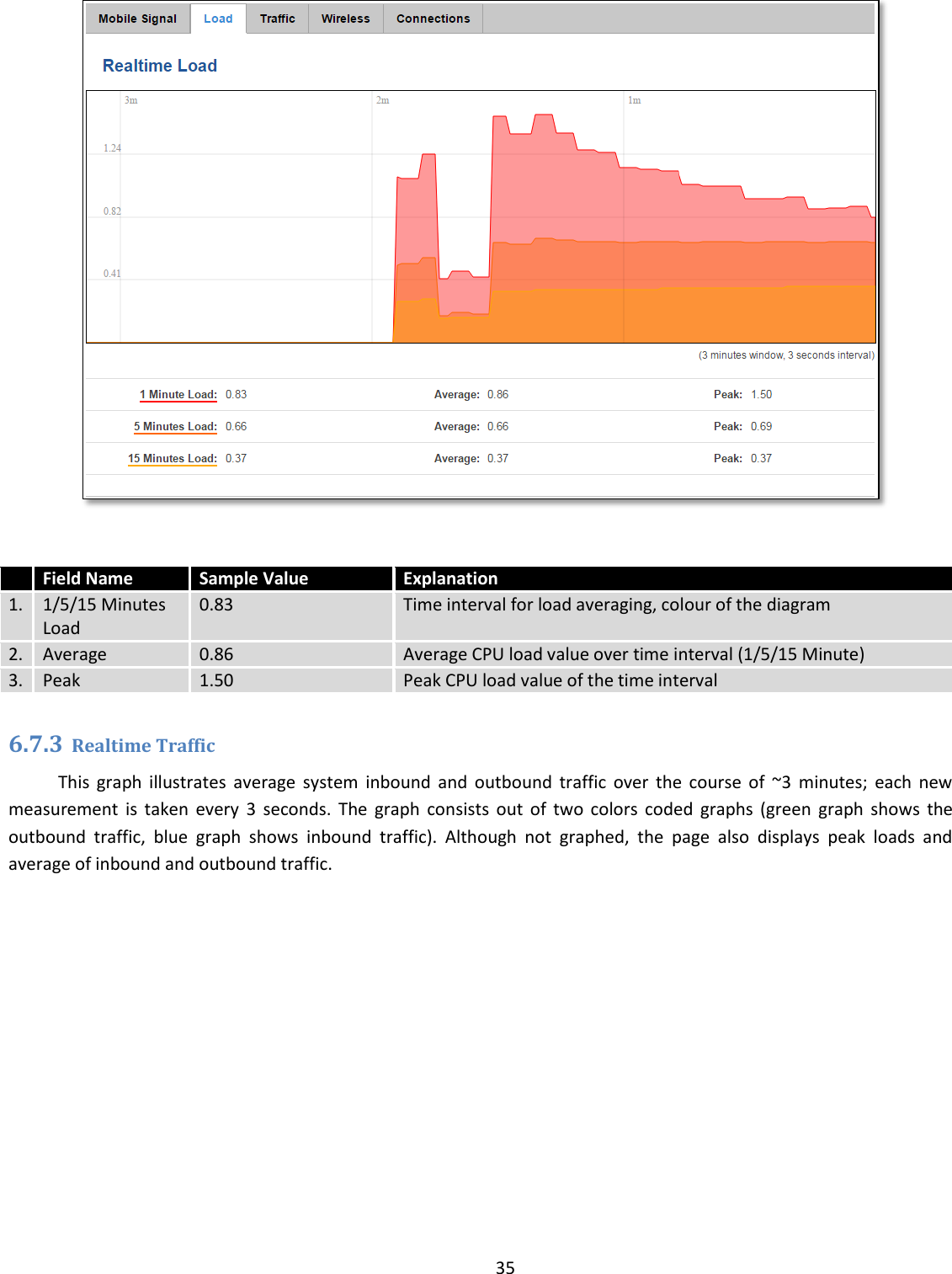  35     Field Name Sample Value Explanation 1. 1/5/15 Minutes Load 0.83 Time interval for load averaging, colour of the diagram 2. Average 0.86 Average CPU load value over time interval (1/5/15 Minute) 3. Peak 1.50 Peak CPU load value of the time interval  6.7.3 Realtime Traffic This  graph  illustrates  average  system  inbound  and  outbound  traffic  over  the  course  of  ~3  minutes;  each  new measurement  is  taken  every  3  seconds.  The  graph  consists  out  of  two  colors  coded  graphs  (green  graph  shows  the outbound  traffic,  blue  graph  shows  inbound  traffic).  Although  not  graphed,  the  page  also  displays  peak  loads  and average of inbound and outbound traffic. 