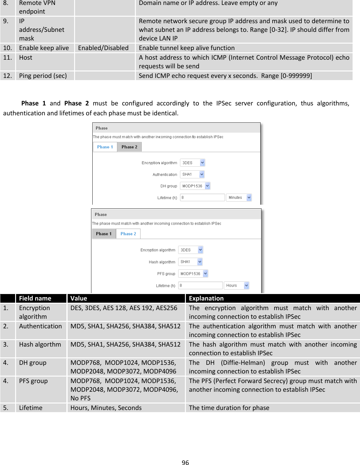  96  8. Remote VPN endpoint  Domain name or IP address. Leave empty or any  9. IP address/Subnet mask  Remote network secure group IP address and mask used to determine to what subnet an IP address belongs to. Range [0-32]. IP should differ from device LAN IP 10. Enable keep alive Enabled/Disabled Enable tunnel keep alive function 11. Host  A host address to which ICMP (Internet Control Message Protocol) echo requests will be send 12. Ping period (sec)  Send ICMP echo request every x seconds.  Range [0-999999]   Phase  1  and  Phase  2  must  be  configured  accordingly  to  the  IPSec  server  configuration,  thus  algorithms, authentication and lifetimes of each phase must be identical.      Field name Value Explanation 1. Encryption algorithm DES, 3DES, AES 128, AES 192, AES256  The  encryption  algorithm  must  match  with  another incoming connection to establish IPSec 2. Authentication MD5, SHA1, SHA256, SHA384, SHA512 The  authentication  algorithm  must  match  with  another incoming connection to establish IPSec 3. Hash algorthm MD5, SHA1, SHA256, SHA384, SHA512 The  hash  algorithm  must  match  with  another  incoming connection to establish IPSec 4. DH group MODP768,  MODP1024, MODP1536, MODP2048, MODP3072, MODP4096 The  DH  (Diffie-Helman)  group  must  with  another incoming connection to establish IPSec 4. PFS group MODP768,  MODP1024, MODP1536, MODP2048, MODP3072, MODP4096, No PFS The PFS (Perfect Forward Secrecy) group must match with another incoming connection to establish IPSec 5. Lifetime  Hours, Minutes, Seconds The time duration for phase 