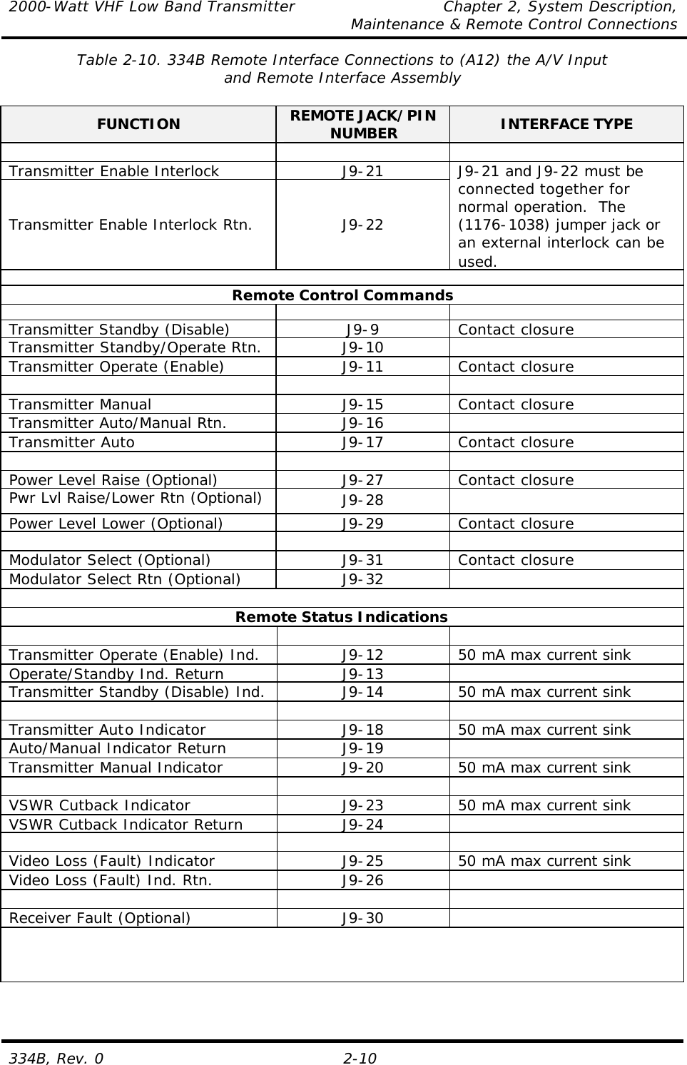 2000-Watt VHF Low Band Transmitter    Chapter 2, System Description,     Maintenance &amp; Remote Control Connections 334B, Rev. 0 2-10 Table 2-10. 334B Remote Interface Connections to (A12) the A/V Input and Remote Interface Assembly  FUNCTION REMOTE JACK/PIN NUMBER INTERFACE TYPE    Transmitter Enable Interlock J9-21 Transmitter Enable Interlock Rtn. J9-22 J9-21 and J9-22 must be connected together for normal operation.  The (1176-1038) jumper jack or an external interlock can be used.  Remote Control Commands      Transmitter Standby (Disable) J9-9 Contact closure Transmitter Standby/Operate Rtn. J9-10   Transmitter Operate (Enable) J9-11 Contact closure      Transmitter Manual J9-15 Contact closure Transmitter Auto/Manual Rtn. J9-16   Transmitter Auto J9-17 Contact closure      Power Level Raise (Optional) J9-27 Contact closure Pwr Lvl Raise/Lower Rtn (Optional) J9-28  Power Level Lower (Optional) J9-29 Contact closure      Modulator Select (Optional) J9-31 Contact closure Modulator Select Rtn (Optional) J9-32    Remote Status Indications      Transmitter Operate (Enable) Ind. J9-12 50 mA max current sink Operate/Standby Ind. Return J9-13   Transmitter Standby (Disable) Ind. J9-14 50 mA max current sink      Transmitter Auto Indicator J9-18 50 mA max current sink Auto/Manual Indicator Return J9-19   Transmitter Manual Indicator J9-20 50 mA max current sink      VSWR Cutback Indicator J9-23 50 mA max current sink VSWR Cutback Indicator Return J9-24        Video Loss (Fault) Indicator J9-25 50 mA max current sink Video Loss (Fault) Ind. Rtn. J9-26        Receiver Fault (Optional) J9-30      