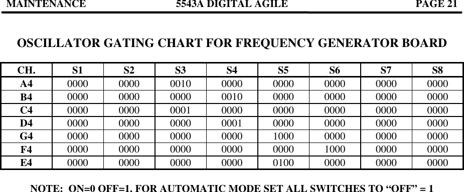 MAINTENANCE 5543A DIGITAL AGILE  PAGE 21   OSCILLATOR GATING CHART FOR FREQUENCY GENERATOR BOARD  CH. S1 S2 S3 S4 S5 S6 S7 S8 A4 0000 0000 0010 0000 0000 0000 0000 0000 B4 0000 0000 0000 0010 0000 0000 0000 0000 C4 0000 0000 0001 0000 0000 0000 0000 0000 D4 0000 0000 0000 0001 0000 0000 0000 0000 G4 0000 0000 0000 0000 1000 0000 0000 0000 F4 0000 0000 0000 0000 0000 1000 0000 0000 E4 0000 0000 0000 0000 0100 0000 0000 0000  NOTE:  ON=0 OFF=1. FOR AUTOMATIC MODE SET ALL SWITCHES TO “OFF” = 1 