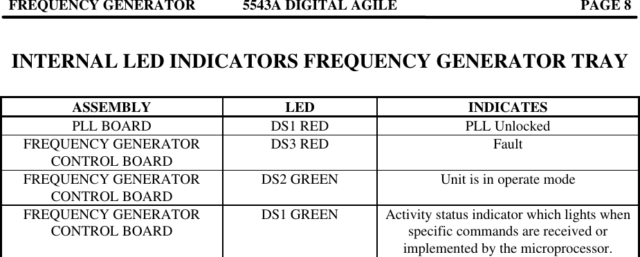 FREQUENCY GENERATOR 5543A DIGITAL AGILE  PAGE 8     INTERNAL LED INDICATORS FREQUENCY GENERATOR TRAY  ASSEMBLY LED INDICATES PLL BOARD  DS1 RED PLL Unlocked FREQUENCY GENERATOR CONTROL BOARD DS3 RED Fault FREQUENCY GENERATOR CONTROL BOARD DS2 GREEN Unit is in operate mode FREQUENCY GENERATOR CONTROL BOARD DS1 GREEN Activity status indicator which lights when specific commands are received or implemented by the microprocessor.        