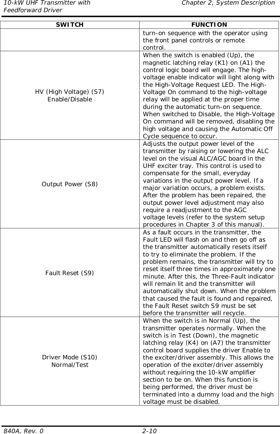 10-kW UHF Transmitter with                                           Chapter 2, System DescriptionFeedforward Driver840A, Rev. 0 2-10SWITCH FUNCTIONturn-on sequence with the operator usingthe front panel controls or remotecontrol.HV (High Voltage) (S7)Enable/DisableWhen the switch is enabled (Up), themagnetic latching relay (K1) on (A1) thecontrol logic board will engage. The high-voltage enable indicator will light along withthe High-Voltage Request LED. The High-Voltage On command to the high-voltagerelay will be applied at the proper timeduring the automatic turn-on sequence.When switched to Disable, the High-VoltageOn command will be removed, disabling thehigh voltage and causing the Automatic OffCycle sequence to occur.Output Power (S8)Adjusts the output power level of thetransmitter by raising or lowering the ALClevel on the visual ALC/AGC board in theUHF exciter tray. This control is used tocompensate for the small, everydayvariations in the output power level. If amajor variation occurs, a problem exists.After the problem has been repaired, theoutput power level adjustment may alsorequire a readjustment to the AGCvoltage levels (refer to the system setupprocedures in Chapter 3 of this manual).Fault Reset (S9)As a fault occurs in the transmitter, theFault LED will flash on and then go off asthe transmitter automatically resets itselfto try to eliminate the problem. If theproblem remains, the transmitter will try toreset itself three times in approximately oneminute. After this, the Three-Fault indicatorwill remain lit and the transmitter willautomatically shut down. When the problemthat caused the fault is found and repaired,the Fault Reset switch S9 must be setbefore the transmitter will recycle.Driver Mode (S10)Normal/TestWhen the switch is in Normal (Up), thetransmitter operates normally. When theswitch is in Test (Down), the magneticlatching relay (K4) on (A7) the transmittercontrol board supplies the driver Enable tothe exciter/driver assembly. This allows theoperation of the exciter/driver assemblywithout requiring the 10-kW amplifiersection to be on. When this function isbeing performed, the driver must beterminated into a dummy load and the highvoltage must be disabled.