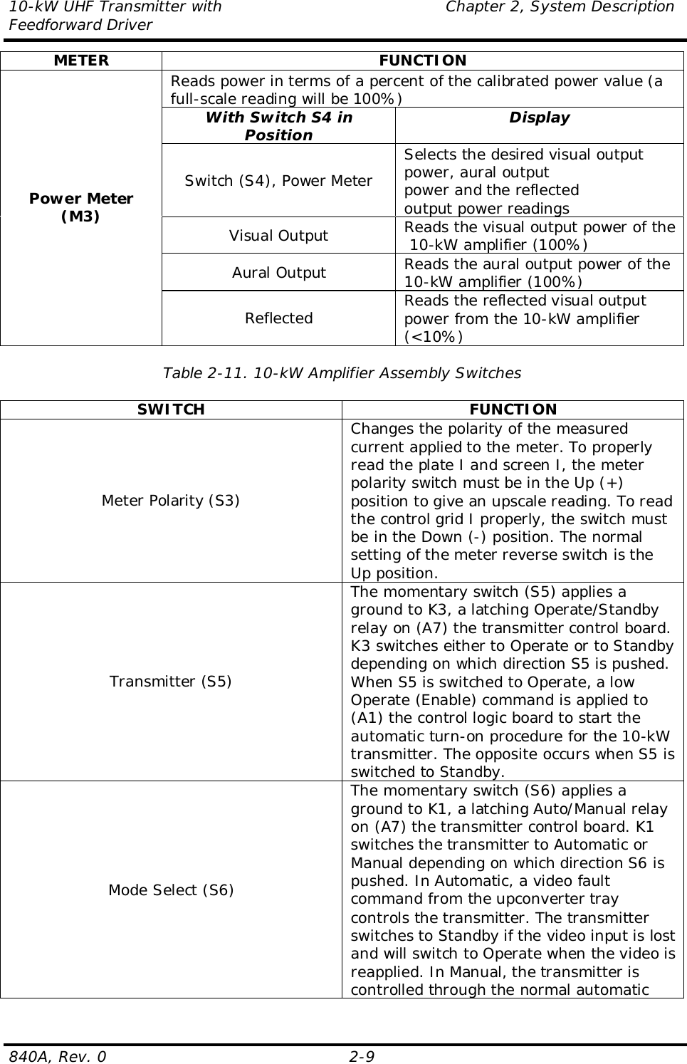 10-kW UHF Transmitter with                                           Chapter 2, System DescriptionFeedforward Driver840A, Rev. 0 2-9METER FUNCTIONReads power in terms of a percent of the calibrated power value (afull-scale reading will be 100%)With Switch S4 inPosition DisplaySwitch (S4), Power MeterSelects the desired visual outputpower, aural outputpower and the reflectedoutput power readingsVisual Output Reads the visual output power of the 10-kW amplifier (100%)Aural Output Reads the aural output power of the10-kW amplifier (100%)Power Meter(M3)Reflected Reads the reflected visual outputpower from the 10-kW amplifier(&lt;10%)Table 2-11. 10-kW Amplifier Assembly SwitchesSWITCH FUNCTIONMeter Polarity (S3)Changes the polarity of the measuredcurrent applied to the meter. To properlyread the plate I and screen I, the meterpolarity switch must be in the Up (+)position to give an upscale reading. To readthe control grid I properly, the switch mustbe in the Down (-) position. The normalsetting of the meter reverse switch is theUp position.Transmitter (S5)The momentary switch (S5) applies aground to K3, a latching Operate/Standbyrelay on (A7) the transmitter control board.K3 switches either to Operate or to Standbydepending on which direction S5 is pushed.When S5 is switched to Operate, a lowOperate (Enable) command is applied to(A1) the control logic board to start theautomatic turn-on procedure for the 10-kWtransmitter. The opposite occurs when S5 isswitched to Standby.Mode Select (S6)The momentary switch (S6) applies aground to K1, a latching Auto/Manual relayon (A7) the transmitter control board. K1switches the transmitter to Automatic orManual depending on which direction S6 ispushed. In Automatic, a video faultcommand from the upconverter traycontrols the transmitter. The transmitterswitches to Standby if the video input is lostand will switch to Operate when the video isreapplied. In Manual, the transmitter iscontrolled through the normal automatic