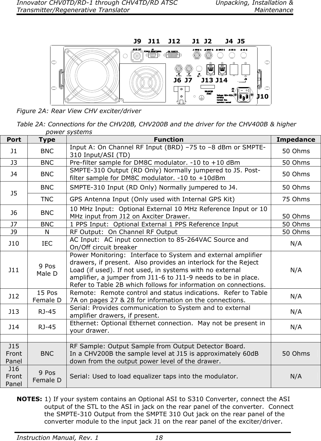 Innovator CHV0TD/RD-1 through CHV4TD/RD ATSC  Unpacking, Installation &amp; Transmitter/Regenerative Translator    Maintenance  Instruction Manual, Rev. 1    18     Figure 2A: Rear View CHV exciter/driver  Table 2A: Connections for the CHV20B, CHV200B and the driver for the CHV400B &amp; higher       power systems Port  Type  Function  Impedance J1  BNC  Input A: On Channel RF Input (BRD) –75 to –8 dBm or SMPTE-310 Input/ASI (TD)  50 Ohms J3  BNC  Pre-filter sample for DM8C modulator. -10 to +10 dBm  50 Ohms J4  BNC  SMPTE-310 Output (RD Only) Normally jumpered to J5. Post-filter sample for DM8C modulator. -10 to +10dBm  50 Ohms BNC  SMPTE-310 Input (RD Only) Normally jumpered to J4.  50 Ohms J5 TNC  GPS Antenna Input (Only used with Internal GPS Kit)  75 Ohms J6  BNC  10 MHz Input:  Optional External 10 MHz Reference Input or 10 MHz input from J12 on Axciter Drawer.  50 Ohms J7  BNC  1 PPS Input:  Optional External 1 PPS Reference Input  50 Ohms J9  N  RF Output:  On Channel RF Output  50 Ohms J10  IEC  AC Input:  AC input connection to 85-264VAC Source and On/Off circuit breaker  N/A J11  9 Pos Male D Power Monitoring:  Interface to System and external amplifier drawers, if present.  Also provides an interlock for the Reject Load (if used). If not used, in systems with no external amplifier, a jumper from J11-6 to J11-9 needs to be in place.  Refer to Table 2B which follows for information on connections. N/A J12  15 Pos Female D Remote:  Remote control and status indications.  Refer to Table 7A on pages 27 &amp; 28 for information on the connections.  N/A J13  RJ-45  Serial: Provides communication to System and to external amplifier drawers, if present.  N/A J14  RJ-45  Ethernet: Optional Ethernet connection.  May not be present in your drawer.  N/A        J15 Front Panel BNC RF Sample: Output Sample from Output Detector Board. In a CHV200B the sample level at J15 is approximately 60dB down from the output power level of the drawer. 50 Ohms J16 Front Panel 9 Pos Female D  Serial: Used to load equalizer taps into the modulator.  N/A  NOTES: 1) If your system contains an Optional ASI to S310 Converter, connect the ASI output of the STL to the ASI in jack on the rear panel of the converter.  Connect the SMPTE-310 Output from the SMPTE 310 Out jack on the rear panel of the converter module to the input jack J1 on the rear panel of the exciter/driver. J1  J2   J11 J12  J10  J6  J9  J7  J13 J14 J4  J5 