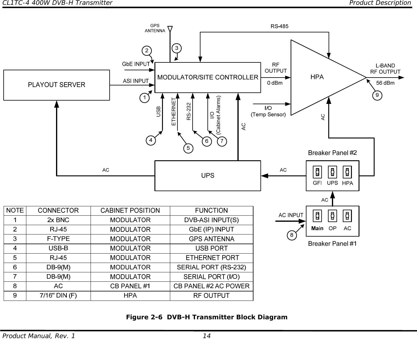 CL1TC-4 400W DVB-H Transmitter    Product Description  Product Manual, Rev. 1  14 ACACUSBETHERNETRS-232I/O(Cabinet Alarms)  Figure 2-6  DVB-H Transmitter Block Diagram 
