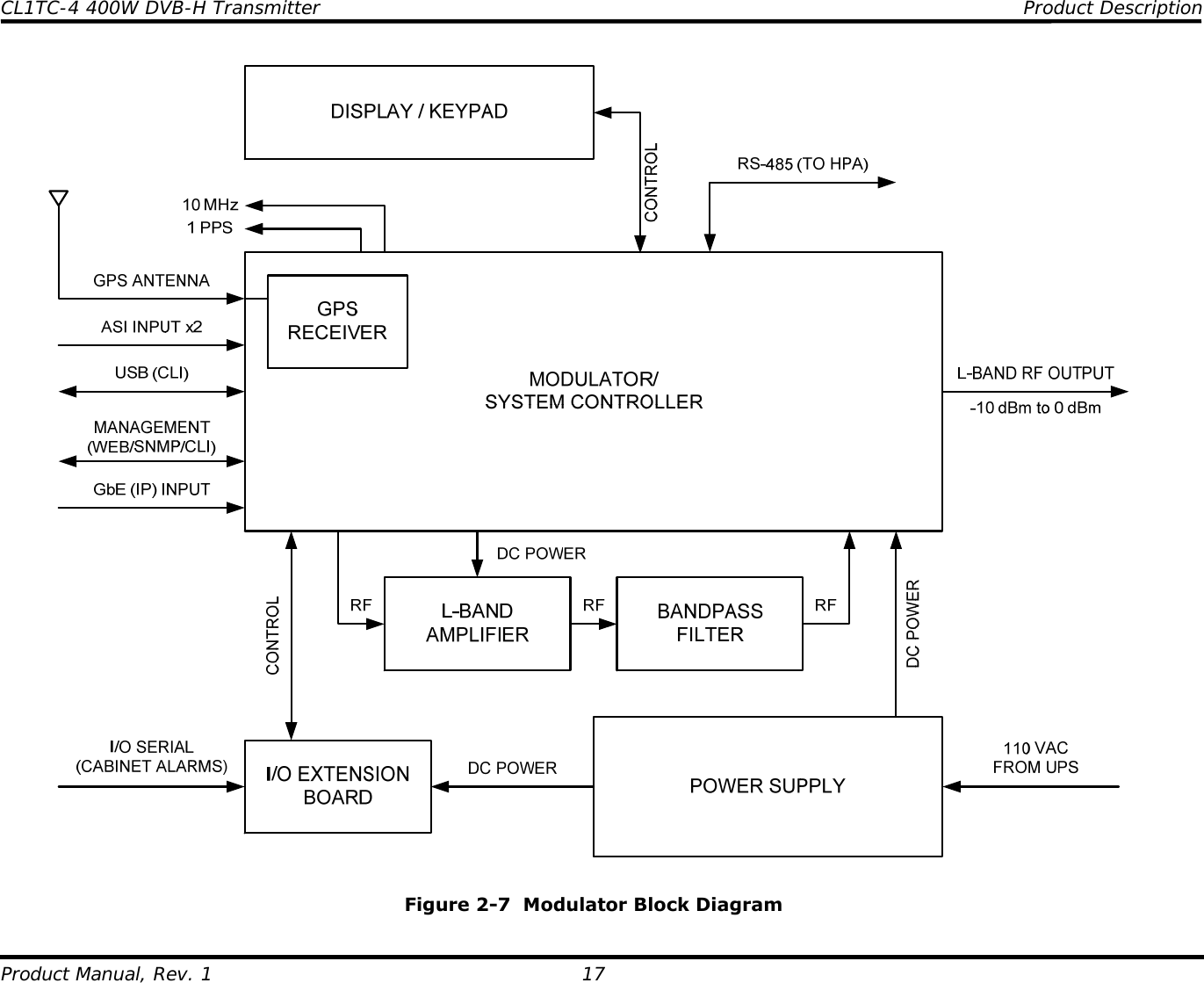CL1TC-4 400W DVB-H Transmitter    Product Description  Product Manual, Rev. 1  17  Figure 2-7  Modulator Block Diagram 
