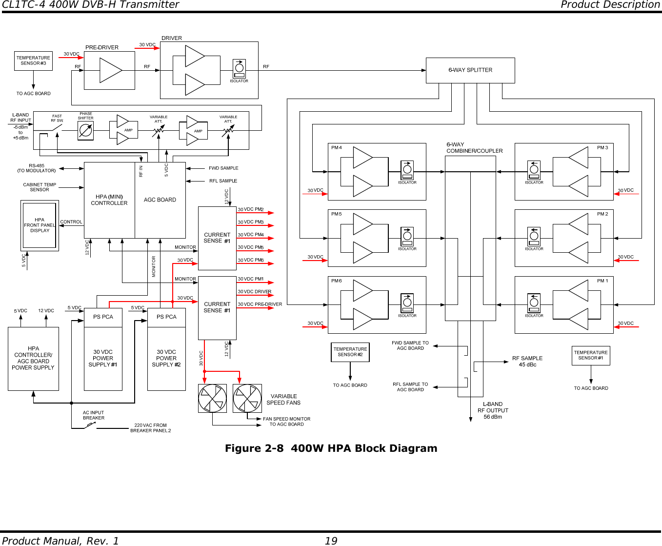 CL1TC-4 400W DVB-H Transmitter    Product Description  Product Manual, Rev. 1  19 MONITOR30 VDC12 VDC 12 VDC12 VDC5 VDC5 VDCRF IN Figure 2-8  400W HPA Block Diagram  