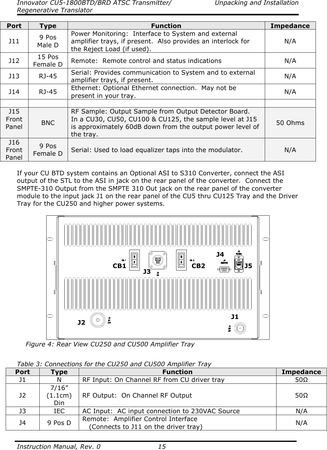 Innovator CU5-1800BTD/BRD ATSC Transmitter/  Unpacking and Installation Regenerative Translator  Instruction Manual, Rev. 0    15 Port  Type  Function  Impedance J11  9 Pos Male D Power Monitoring:  Interface to System and external amplifier trays, if present.  Also provides an interlock for the Reject Load (if used). N/A J12  15 Pos Female D  Remote:  Remote control and status indications  N/A J13  RJ-45  Serial: Provides communication to System and to external amplifier trays, if present.  N/A J14  RJ-45  Ethernet: Optional Ethernet connection.  May not be present in your tray.  N/A        J15 Front Panel  BNC RF Sample: Output Sample from Output Detector Board. In a CU30, CU50, CU100 &amp; CU125, the sample level at J15 is approximately 60dB down from the output power level of the tray. 50 Ohms J16 Front Panel 9 Pos Female D  Serial: Used to load equalizer taps into the modulator.  N/A  If your CU BTD system contains an Optional ASI to S310 Converter, connect the ASI output of the STL to the ASI in jack on the rear panel of the converter.  Connect the SMPTE-310 Output from the SMPTE 310 Out jack on the rear panel of the converter module to the input jack J1 on the rear panel of the CU5 thru CU125 Tray and the Driver Tray for the CU250 and higher power systems.       Figure 4: Rear View CU250 and CU500 Amplifier Tray   Table 3: Connections for the CU250 and CU500 Amplifier Tray Port  Type  Function  Impedance J1  N  RF Input: On Channel RF from CU driver tray  50Ω J2 7/16” (1.1cm) Din RF Output:  On Channel RF Output  50Ω J3  IEC  AC Input:  AC input connection to 230VAC Source  N/A J4  9 Pos D  Remote:  Amplifier Control Interface    (Connects to J11 on the driver tray)  N/A J1  J3  J4   J2 CB1CB2  J5 