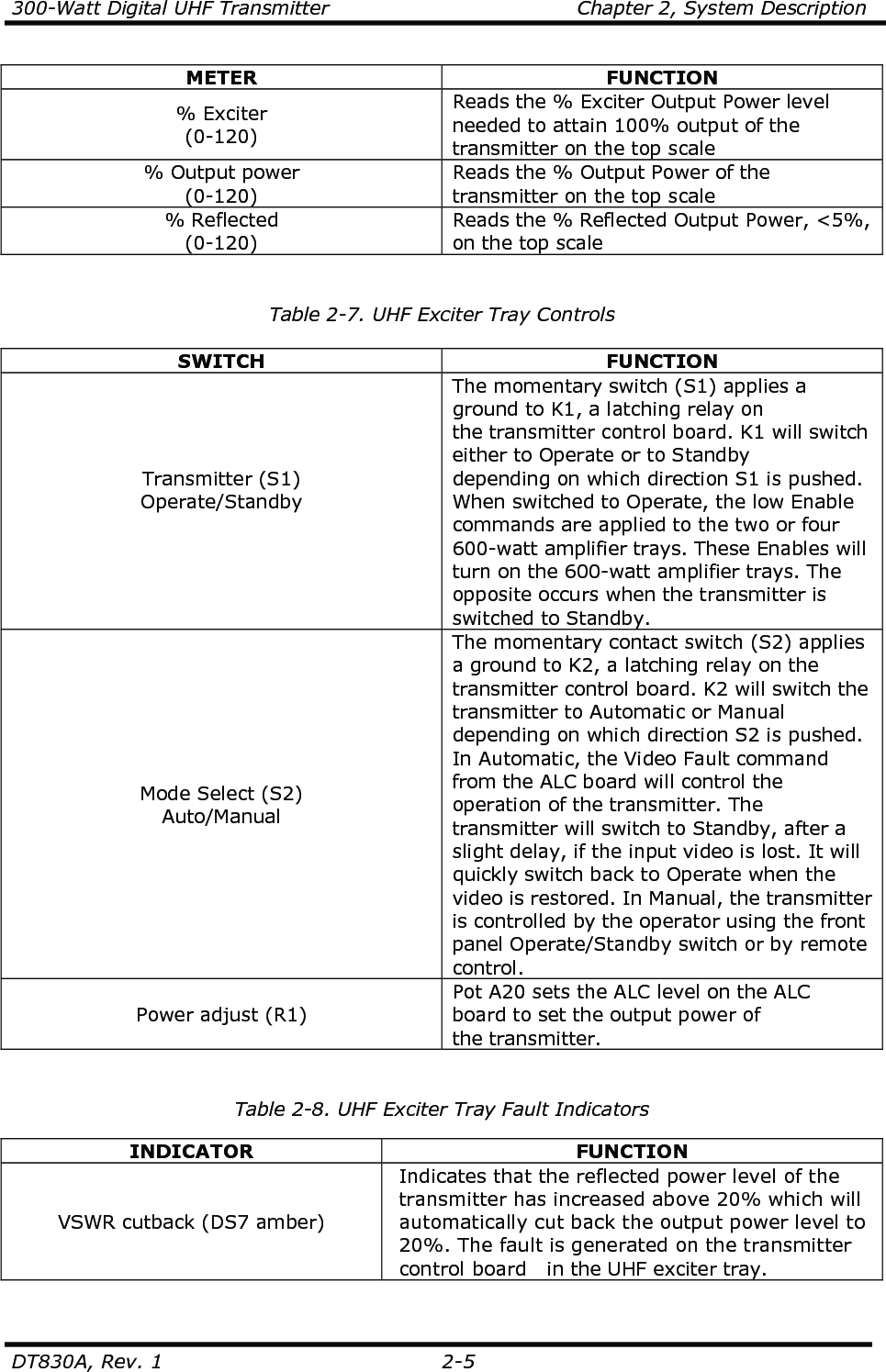 300-Watt Digital UHF Transmitter                                      Chapter 2, System Description  DT830A, Rev. 1  2-5 METER  FUNCTION % Exciter (0-120) Reads the % Exciter Output Power level  needed to attain 100% output of the  transmitter on the top scale % Output power (0-120) Reads the % Output Power of the  transmitter on the top scale % Reflected (0-120) Reads the % Reflected Output Power, &lt;5%, on the top scale   Table 2-7. UHF Exciter Tray Controls  SWITCH  FUNCTION Transmitter (S1) Operate/Standby  The momentary switch (S1) applies a ground to K1, a latching relay on  the transmitter control board. K1 will switch either to Operate or to Standby  depending on which direction S1 is pushed.  When switched to Operate, the low Enable commands are applied to the two or four 600-watt amplifier trays. These Enables will turn on the 600-watt amplifier trays. The opposite occurs when the transmitter is switched to Standby. Mode Select (S2) Auto/Manual The momentary contact switch (S2) applies a ground to K2, a latching relay on the transmitter control board. K2 will switch the transmitter to Automatic or Manual depending on which direction S2 is pushed. In Automatic, the Video Fault command from the ALC board will control the operation of the transmitter. The transmitter will switch to Standby, after a slight delay, if the input video is lost. It will quickly switch back to Operate when the video is restored. In Manual, the transmitter is controlled by the operator using the front panel Operate/Standby switch or by remote control. Power adjust (R1) Pot A20 sets the ALC level on the ALC  board to set the output power of  the transmitter.   Table 2-8. UHF Exciter Tray Fault Indicators  INDICATOR  FUNCTION VSWR cutback (DS7 amber) Indicates that the reflected power level of the transmitter has increased above 20% which will automatically cut back the output power level to 20%. The fault is generated on the transmitter control board   in the UHF exciter tray. 