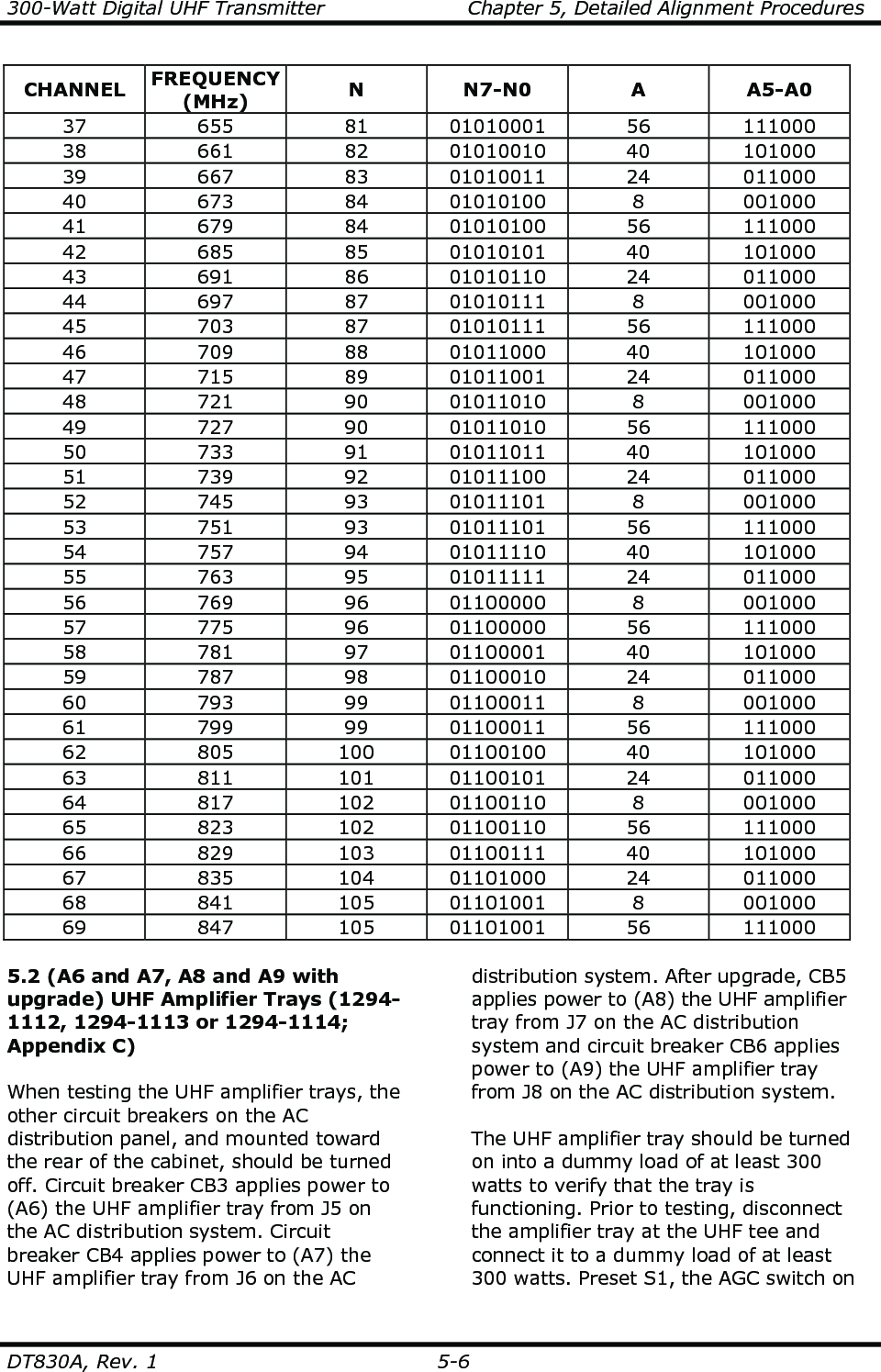 300-Watt Digital UHF Transmitter                      Chapter 5, Detailed Alignment Procedures  DT830A, Rev. 1  5-6 CHANNEL FREQUENCY (MHz)  N  N7-N0  A  A5-A0 37  655  81  01010001  56  111000 38  661  82  01010010  40  101000 39  667  83  01010011  24  011000 40  673  84  01010100  8  001000 41  679  84  01010100  56  111000 42  685  85  01010101  40  101000 43  691  86  01010110  24  011000 44  697  87  01010111  8  001000 45  703  87  01010111  56  111000 46  709  88  01011000  40  101000 47  715  89  01011001  24  011000 48  721  90  01011010  8  001000 49  727  90  01011010  56  111000 50  733  91  01011011  40  101000 51  739  92  01011100  24  011000 52  745  93  01011101  8  001000 53  751  93  01011101  56  111000 54  757  94  01011110  40  101000 55  763  95  01011111  24  011000 56  769  96  01100000  8  001000 57  775  96  01100000  56  111000 58  781  97  01100001  40  101000 59  787  98  01100010  24  011000 60  793  99  01100011  8  001000 61  799  99  01100011  56  111000 62  805  100  01100100  40  101000 63  811  101  01100101  24  011000 64  817  102  01100110  8  001000 65  823  102  01100110  56  111000 66  829  103  01100111  40  101000 67  835  104  01101000  24  011000 68  841  105  01101001  8  001000 69  847  105  01101001  56  111000  5.2 (A6 and A7, A8 and A9 with upgrade) UHF Amplifier Trays (1294-1112, 1294-1113 or 1294-1114; Appendix C)  When testing the UHF amplifier trays, the other circuit breakers on the AC distribution panel, and mounted toward the rear of the cabinet, should be turned off. Circuit breaker CB3 applies power to (A6) the UHF amplifier tray from J5 on the AC distribution system. Circuit breaker CB4 applies power to (A7) the UHF amplifier tray from J6 on the AC distribution system. After upgrade, CB5 applies power to (A8) the UHF amplifier tray from J7 on the AC distribution system and circuit breaker CB6 applies power to (A9) the UHF amplifier tray from J8 on the AC distribution system.  The UHF amplifier tray should be turned on into a dummy load of at least 300 watts to verify that the tray is functioning. Prior to testing, disconnect the amplifier tray at the UHF tee and connect it to a dummy load of at least 300 watts. Preset S1, the AGC switch on 