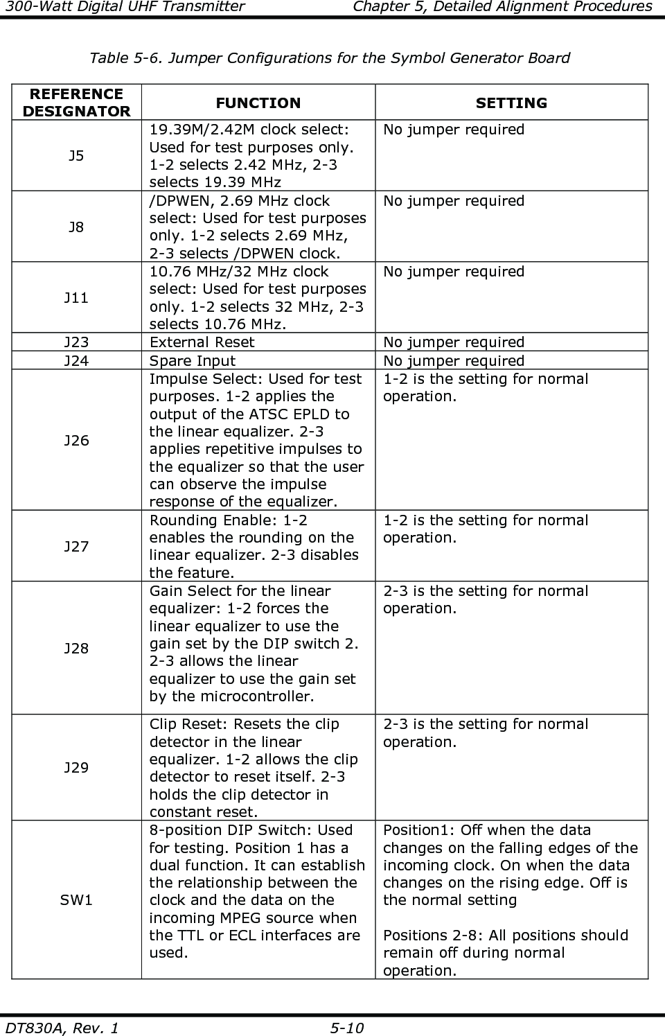 300-Watt Digital UHF Transmitter                      Chapter 5, Detailed Alignment Procedures  DT830A, Rev. 1  5-10 Table 5-6. Jumper Configurations for the Symbol Generator Board  REFERENCE DESIGNATOR  FUNCTION  SETTING J5 19.39M/2.42M clock select: Used for test purposes only.  1-2 selects 2.42 MHz, 2-3 selects 19.39 MHz No jumper required J8 /DPWEN, 2.69 MHz clock select: Used for test purposes only. 1-2 selects 2.69 MHz, 2-3 selects /DPWEN clock. No jumper required J11 10.76 MHz/32 MHz clock select: Used for test purposes only. 1-2 selects 32 MHz, 2-3 selects 10.76 MHz. No jumper required J23  External Reset  No jumper required J24  Spare Input  No jumper required J26 Impulse Select: Used for test purposes. 1-2 applies the output of the ATSC EPLD to the linear equalizer. 2-3 applies repetitive impulses to the equalizer so that the user can observe the impulse response of the equalizer. 1-2 is the setting for normal operation. J27 Rounding Enable: 1-2 enables the rounding on the linear equalizer. 2-3 disables the feature. 1-2 is the setting for normal operation. J28 Gain Select for the linear equalizer: 1-2 forces the linear equalizer to use the gain set by the DIP switch 2. 2-3 allows the linear equalizer to use the gain set by the microcontroller. 2-3 is the setting for normal operation. J29 Clip Reset: Resets the clip detector in the linear equalizer. 1-2 allows the clip detector to reset itself. 2-3 holds the clip detector in constant reset. 2-3 is the setting for normal operation. SW1 8-position DIP Switch: Used for testing. Position 1 has a dual function. It can establish the relationship between the clock and the data on the incoming MPEG source when the TTL or ECL interfaces are used. Position1: Off when the data changes on the falling edges of the incoming clock. On when the data changes on the rising edge. Off is the normal setting  Positions 2-8: All positions should remain off during normal operation. 