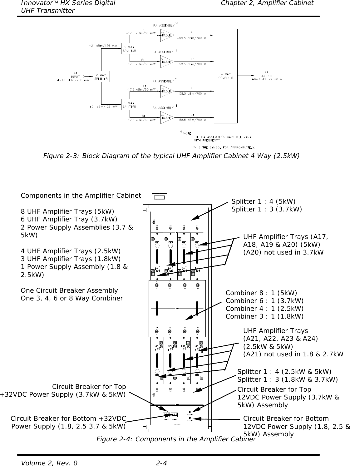Innovator HX Series Digital Chapter 2, Amplifier Cabinet UHF Transmitter Volume 2, Rev. 0 2-4  Figure 2-3: Block Diagram of the typical UHF Amplifier Cabinet 4 Way (2.5kW)      Figure 2-4: Components in the Amplifier Cabinet Components in the Amplifier Cabinet  8 UHF Amplifier Trays (5kW) 6 UHF Amplifier Tray (3.7kW) 2 Power Supply Assemblies (3.7 &amp; 5kW)  4 UHF Amplifier Trays (2.5kW) 3 UHF Amplifier Trays (1.8kW) 1 Power Supply Assembly (1.8 &amp; 2.5kW)  One Circuit Breaker Assembly One 3, 4, 6 or 8 Way Combiner Assembly Splitter 1 : 4 (5kW) Splitter 1 : 3 (3.7kW) Splitter 1 : 4 (2.5kW &amp; 5kW) Splitter 1 : 3 (1.8kW &amp; 3.7kW) Circuit Breaker for Top 12VDC Power Supply (3.7kW &amp; 5kW) Assembly UHF Amplifier Trays (A17, A18, A19 &amp; A20) (5kW) (A20) not used in 3.7kW UHF Amplifier Trays (A21, A22, A23 &amp; A24) (2.5kW &amp; 5kW) (A21) not used in 1.8 &amp; 2.7kW Combiner 8 : 1 (5kW) Combiner 6 : 1 (3.7kW) Combiner 4 : 1 (2.5kW) Combiner 3 : 1 (1.8kW) Circuit Breaker for Top+32VDC Power Supply (3.7kW &amp; 5kW)Circuit Breaker for Bottom +32VDC Power Supply (1.8, 2.5 3.7 &amp; 5kW)Circuit Breaker for Bottom 12VDC Power Supply (1.8, 2.5 &amp; 5kW) Assembly 