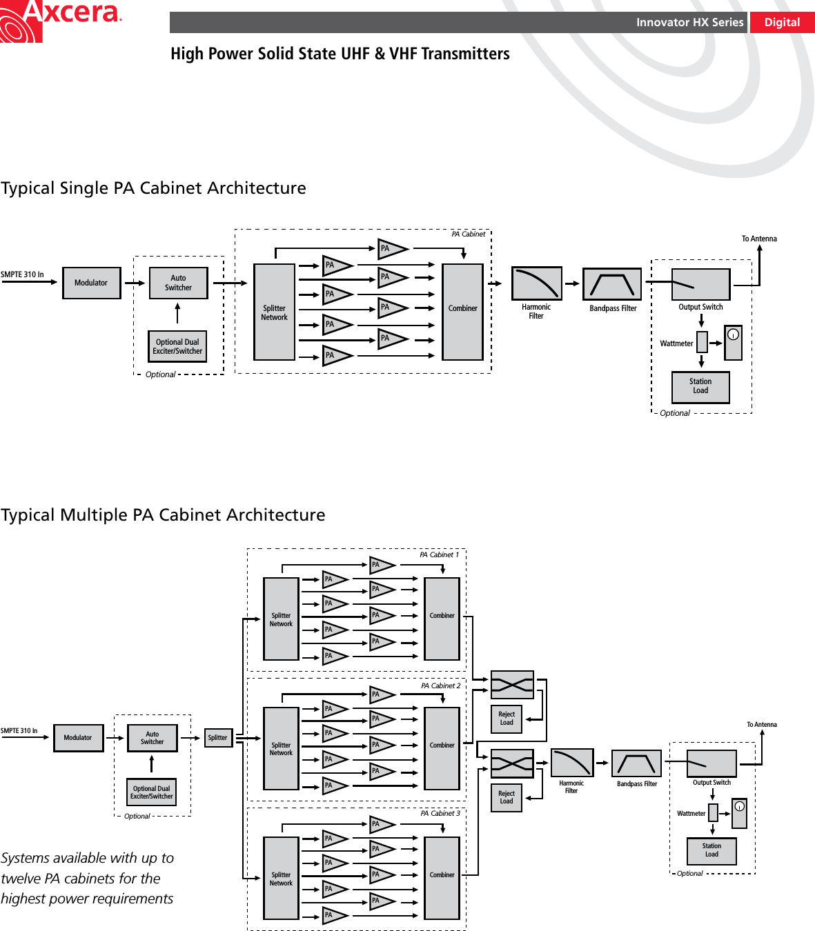 Innovator HX SeriesHigh Power Solid State UHF &amp; VHF TransmittersDigitalSMPTE 310 InModulator AutoSwitcherOptional DualExciter/SwitcherHarmonicFilterPAPAPAPAPAPAPAPASplitterNetworkModel suffix denotes actual number of amplifiersCombinerOptionalOptional StationLoadWattmeterTo AntennaOutput SwitchBandpass FilterRejectLoadRejectLoadSMPTE 310 InModulator SplitterAutoSwitcherOptional DualExciter/SwitcherHarmonicFilterPAPAPAPAPAPAPAPASplitterNetworkModel suffix denotes actual number of amplifiersCombinerPAPAPAPAPAPAPAPASplitterNetworkModel suffix denotes actual number of amplifiersCombinerPAPAPAPAPAPAPAPASplitterNetworkModel suffix denotes actual number of amplifiersCombiner OptionalOptionalStationLoadWattmeterTo AntennaOutput SwitchBandpass FilterTypical Single PA Cabinet ArchitectureTypical Multiple PA Cabinet ArchitectureSystems available with up to twelve PA cabinets for the highest power requirementsPA Cabinet 1PA Cabinet 2PA Cabinet 3PA Cabinet