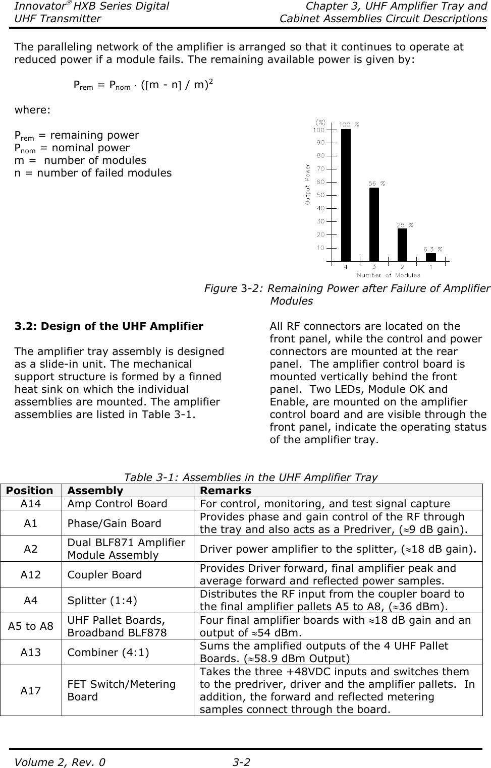 Innovator HXB Series Digital  Chapter 3, UHF Amplifier Tray and UHF Transmitter  Cabinet Assemblies Circuit Descriptions  Volume 2, Rev. 0  3-2 The paralleling network of the amplifier is arranged so that it continues to operate at reduced power if a module fails. The remaining available power is given by:    Prem = Pnom ⋅ ([m - n] / m)2    where:    Prem = remaining power   Pnom = nominal power      m =  number of modules n = number of failed modules      Figure 3-2: Remaining Power after Failure of Amplifier                   Modules  3.2: Design of the UHF Amplifier  The amplifier tray assembly is designed as a slide-in unit. The mechanical support structure is formed by a finned heat sink on which the individual assemblies are mounted. The amplifier assemblies are listed in Table 3-1.  All RF connectors are located on the front panel, while the control and power connectors are mounted at the rear panel.  The amplifier control board is mounted vertically behind the front panel.  Two LEDs, Module OK and Enable, are mounted on the amplifier control board and are visible through the front panel, indicate the operating status of the amplifier tray.    Table 3-1: Assemblies in the UHF Amplifier Tray Position  Assembly   Remarks   A14  Amp Control Board  For control, monitoring, and test signal capture A1  Phase/Gain Board  Provides phase and gain control of the RF through the tray and also acts as a Predriver, (≈9 dB gain). A2  Dual BLF871 Amplifier Module Assembly  Driver power amplifier to the splitter, (≈18 dB gain). A12  Coupler Board  Provides Driver forward, final amplifier peak and average forward and reflected power samples. A4  Splitter (1:4)  Distributes the RF input from the coupler board to the final amplifier pallets A5 to A8, (≈36 dBm).  A5 to A8  UHF Pallet Boards, Broadband BLF878 Four final amplifier boards with ≈18 dB gain and an output of ≈54 dBm. A13  Combiner (4:1)  Sums the amplified outputs of the 4 UHF Pallet Boards. (≈58.9 dBm Output) A17  FET Switch/Metering Board Takes the three +48VDC inputs and switches them to the predriver, driver and the amplifier pallets.  In addition, the forward and reflected metering samples connect through the board.   