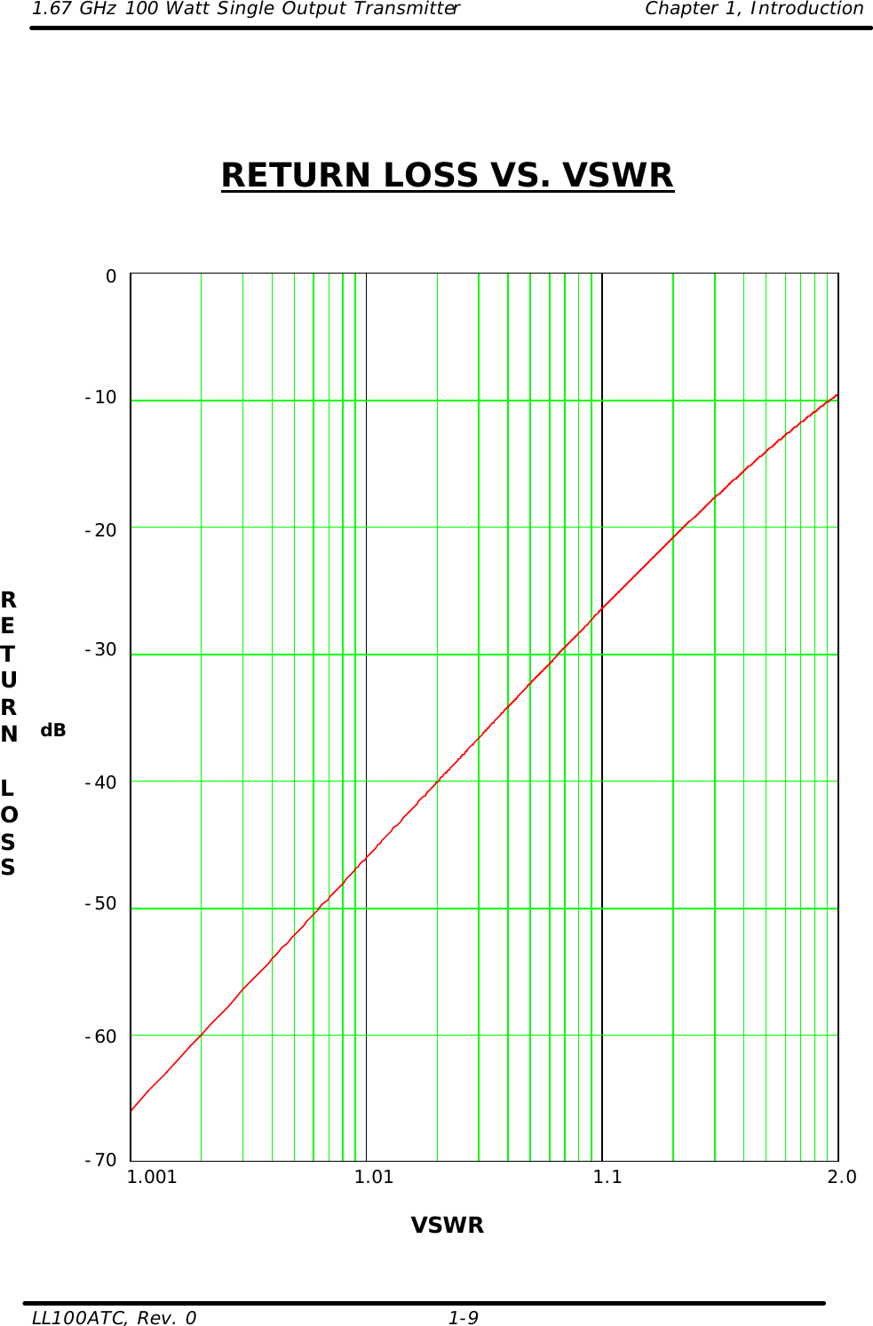 1.67 GHz 100 Watt Single Output Transmitter Chapter 1, Introduction  LL100ATC, Rev. 0    1-9     RETURN LOSS VS. VSWR        1.001            1.01       1.1            2.0  VSWR  0-10-20-30-40-50-60-70RETURN  LOSS     dB 