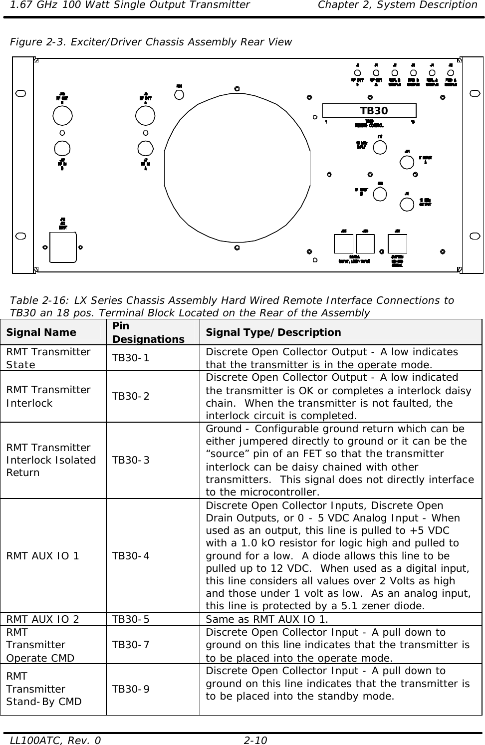 1.67 GHz 100 Watt Single Output Transmitter Chapter 2, System Description  LL100ATC, Rev. 0 2-10 Figure 2-3. Exciter/Driver Chassis Assembly Rear View   Table 2-16: LX Series Chassis Assembly Hard Wired Remote Interface Connections to TB30 an 18 pos. Terminal Block Located on the Rear of the Assembly Signal Name Pin Designations Signal Type/Description RMT Transmitter State TB30-1 Discrete Open Collector Output - A low indicates that the transmitter is in the operate mode. RMT Transmitter Interlock TB30-2 Discrete Open Collector Output - A low indicated the transmitter is OK or completes a interlock daisy chain.  When the transmitter is not faulted, the interlock circuit is completed. RMT Transmitter Interlock Isolated Return TB30-3 Ground - Configurable ground return which can be either jumpered directly to ground or it can be the “source” pin of an FET so that the transmitter interlock can be daisy chained with other transmitters.  This signal does not directly interface to the microcontroller. RMT AUX IO 1 TB30-4 Discrete Open Collector Inputs, Discrete Open Drain Outputs, or 0 - 5 VDC Analog Input - When used as an output, this line is pulled to +5 VDC with a 1.0 kO resistor for logic high and pulled to ground for a low.  A diode allows this line to be pulled up to 12 VDC.  When used as a digital input, this line considers all values over 2 Volts as high and those under 1 volt as low.  As an analog input, this line is protected by a 5.1 zener diode. RMT AUX IO 2 TB30-5 Same as RMT AUX IO 1. RMT  Transmitter Operate CMD TB30-7 Discrete Open Collector Input - A pull down to ground on this line indicates that the transmitter is to be placed into the operate mode. RMT Transmitter Stand-By CMD TB30-9 Discrete Open Collector Input - A pull down to ground on this line indicates that the transmitter is to be placed into the standby mode.  TB30 