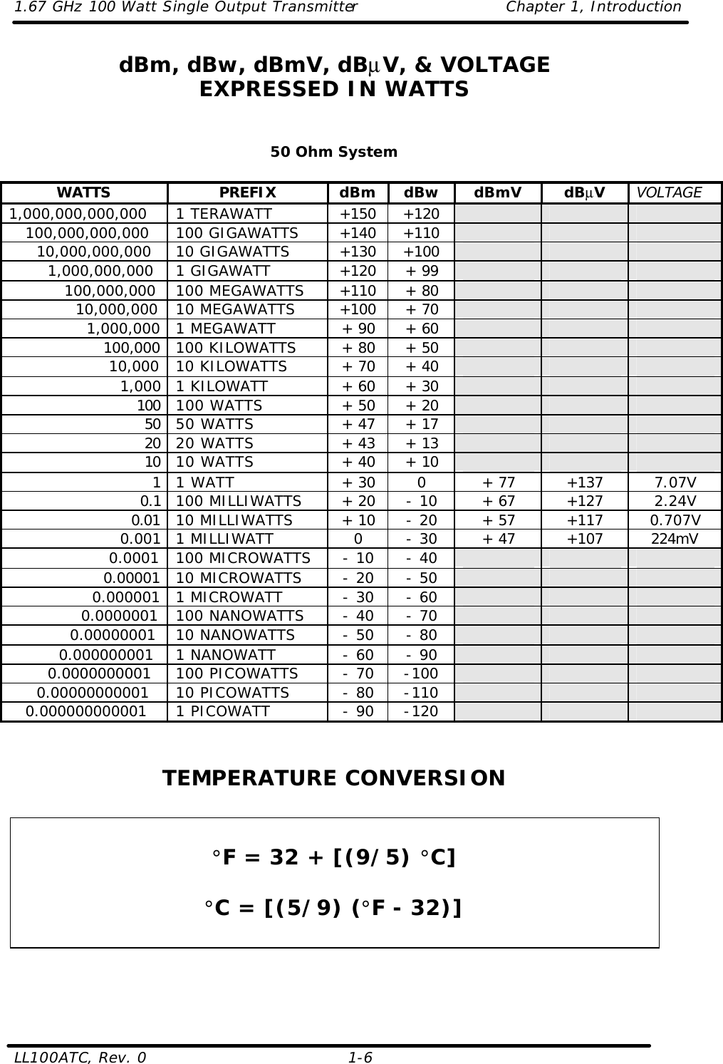 1.67 GHz 100 Watt Single Output Transmitter Chapter 1, Introduction  LL100ATC, Rev. 0    1-6  dBm, dBw, dBmV, dBµV, &amp; VOLTAGE EXPRESSED IN WATTS   50 Ohm System  WATTS PREFIX dBm dBw dBmV dBµV VOLTAGE 1,000,000,000,000 1 TERAWATT +150 +120          100,000,000,000 100 GIGAWATTS +140 +110            10,000,000,000 10 GIGAWATTS +130 +100              1,000,000,000 1 GIGAWATT +120 + 99                 100,000,000 100 MEGAWATTS +110 + 80                   10,000,000 10 MEGAWATTS +100 + 70                     1,000,000 1 MEGAWATT + 90 + 60                        100,000 100 KILOWATTS + 80 + 50                         10,000 10 KILOWATTS + 70 + 40                           1,000 1 KILOWATT + 60 + 30                              100 100 WATTS + 50 + 20                                50 50 WATTS + 47 + 17                                20 20 WATTS + 43 + 13                                10 10 WATTS + 40 + 10                                  1 1 WATT + 30 0 + 77 +137 7.07V                         0.1 100 MILLIWATTS + 20 - 10 + 67 +127 2.24V                       0.01 10 MILLIWATTS + 10 - 20 + 57 +117 0.707V                     0.001 1 MILLIWATT 0 - 30 + 47 +107 224mV                   0.0001 100 MICROWATTS - 10 - 40                        0.00001 10 MICROWATTS - 20 - 50                      0.000001 1 MICROWATT - 30 - 60                    0.0000001 100 NANOWATTS - 40 - 70                  0.00000001 10 NANOWATTS - 50 - 80                0.000000001 1 NANOWATT - 60 - 90              0.0000000001 100 PICOWATTS - 70 -100            0.00000000001 10 PICOWATTS - 80 -110          0.000000000001 1 PICOWATT - 90 -120         TEMPERATURE CONVERSION   °F = 32 + [(9/5) °C]  °C = [(5/9) (°F - 32)]   