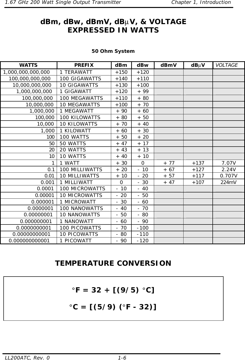 1.67 GHz 200 Watt Single Output Transmitter Chapter 1, Introduction  LL200ATC, Rev. 0    1-6  dBm, dBw, dBmV, dBµV, &amp; VOLTAGE EXPRESSED IN WATTS   50 Ohm System  WATTS PREFIX dBm dBw dBmV dBµV VOLTAGE 1,000,000,000,000 1 TERAWATT +150 +120          100,000,000,000 100 GIGAWATTS +140 +110            10,000,000,000 10 GIGAWATTS +130 +100              1,000,000,000 1 GIGAWATT +120 + 99                 100,000,000 100 MEGAWATTS +110 + 80                   10,000,000 10 MEGAWATTS +100 + 70                     1,000,000 1 MEGAWATT + 90 + 60                        100,000 100 KILOWATTS + 80 + 50                         10,000 10 KILOWATTS + 70 + 40                           1,000 1 KILOWATT + 60 + 30                              100 100 WATTS + 50 + 20                                50 50 WATTS + 47 + 17                                20 20 WATTS + 43 + 13                                10 10 WATTS + 40 + 10                                  1 1 WATT + 30 0 + 77 +137 7.07V                         0.1 100 MILLIWATTS + 20 - 10 + 67 +127 2.24V                       0.01 10 MILLIWATTS + 10 - 20 + 57 +117 0.707V                     0.001 1 MILLIWATT 0 - 30 + 47 +107 224mV                   0.0001 100 MICROWATTS - 10 - 40                        0.00001 10 MICROWATTS - 20 - 50                      0.000001 1 MICROWATT - 30 - 60                    0.0000001 100 NANOWATTS - 40 - 70                  0.00000001 10 NANOWATTS - 50 - 80                0.000000001 1 NANOWATT - 60 - 90              0.0000000001 100 PICOWATTS - 70 -100            0.00000000001 10 PICOWATTS - 80 -110          0.000000000001 1 PICOWATT - 90 -120         TEMPERATURE CONVERSION   °F = 32 + [(9/5) °C]  °C = [(5/9) (°F - 32)]   