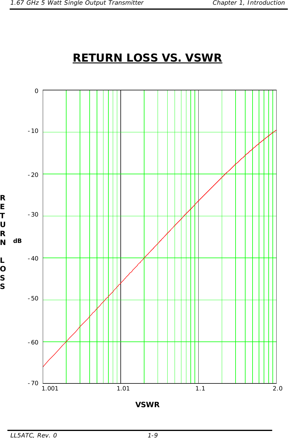 1.67 GHz 5 Watt Single Output Transmitter Chapter 1, Introduction  LL5ATC, Rev. 0    1-9     RETURN LOSS VS. VSWR        1.001            1.01       1.1            2.0  VSWR  0-10-20-30-40-50-60-70RETURN  LOSS     dB 