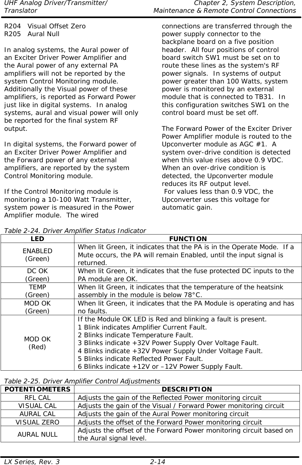 UHF Analog Driver/Transmitter/ Chapter 2, System Description, Translator Maintenance &amp; Remote Control Connections LX Series, Rev. 3 2-14 R204 Visual Offset Zero R205 Aural Null  In analog systems, the Aural power of an Exciter Driver Power Amplifier and the Aural power of any external PA amplifiers will not be reported by the system Control Monitoring module.  Additionally the Visual power of these amplifiers, is reported as Forward Power just like in digital systems.  In analog systems, aural and visual power will only be reported for the final system RF output.    In digital systems, the Forward power of an Exciter Driver Power Amplifier and the Forward power of any external amplifiers, are reported by the system Control Monitoring module.   If the Control Monitoring module is monitoring a 10-100 Watt Transmitter, system power is measured in the Power Amplifier module.  The wired connections are transferred through the power supply connector to the backplane board on a five position header.  All four positions of control board switch SW1 must be set on to route these lines as the system&apos;s RF power signals.  In systems of output power greater than 100 Watts, system power is monitored by an external module that is connected to TB31.  In this configuration switches SW1 on the control board must be set off.   The Forward Power of the Exciter Driver Power Amplifier module is routed to the Upconverter module as AGC #1.  A system over-drive condition is detected when this value rises above 0.9 VDC.  When an over-drive condition is detected, the Upconverter module reduces its RF output level.  For values less than 0.9 VDC, the Upconverter uses this voltage for automatic gain.   Table 2-24. Driver Amplifier Status Indicator LED FUNCTION ENABLED (Green) When lit Green, it indicates that the PA is in the Operate Mode.  If a Mute occurs, the PA will remain Enabled, until the input signal is returned. DC OK (Green) When lit Green, it indicates that the fuse protected DC inputs to the PA module are OK. TEMP (Green) When lit Green, it indicates that the temperature of the heatsink assembly in the module is below 78°C. MOD OK (Green) When lit Green, it indicates that the PA Module is operating and has no faults. MOD OK (Red) If the Module OK LED is Red and blinking a fault is present. 1 Blink indicates Amplifier Current Fault. 2 Blinks indicate Temperature Fault. 3 Blinks indicate +32V Power Supply Over Voltage Fault. 4 Blinks indicate +32V Power Supply Under Voltage Fault. 5 Blinks indicate Reflected Power Fault. 6 Blinks indicate +12V or –12V Power Supply Fault.  Table 2-25. Driver Amplifier Control Adjustments POTENTIOMETERS DESCRIPTION RFL CAL Adjusts the gain of the Reflected Power monitoring circuit VISUAL CAL Adjusts the gain of the Visual / Forward Power monitoring circuit AURAL CAL Adjusts the gain of the Aural Power monitoring circuit VISUAL ZERO Adjusts the offset of the Forward Power monitoring circuit AURAL NULL Adjusts the offset of the Forward Power monitoring circuit based on the Aural signal level.  