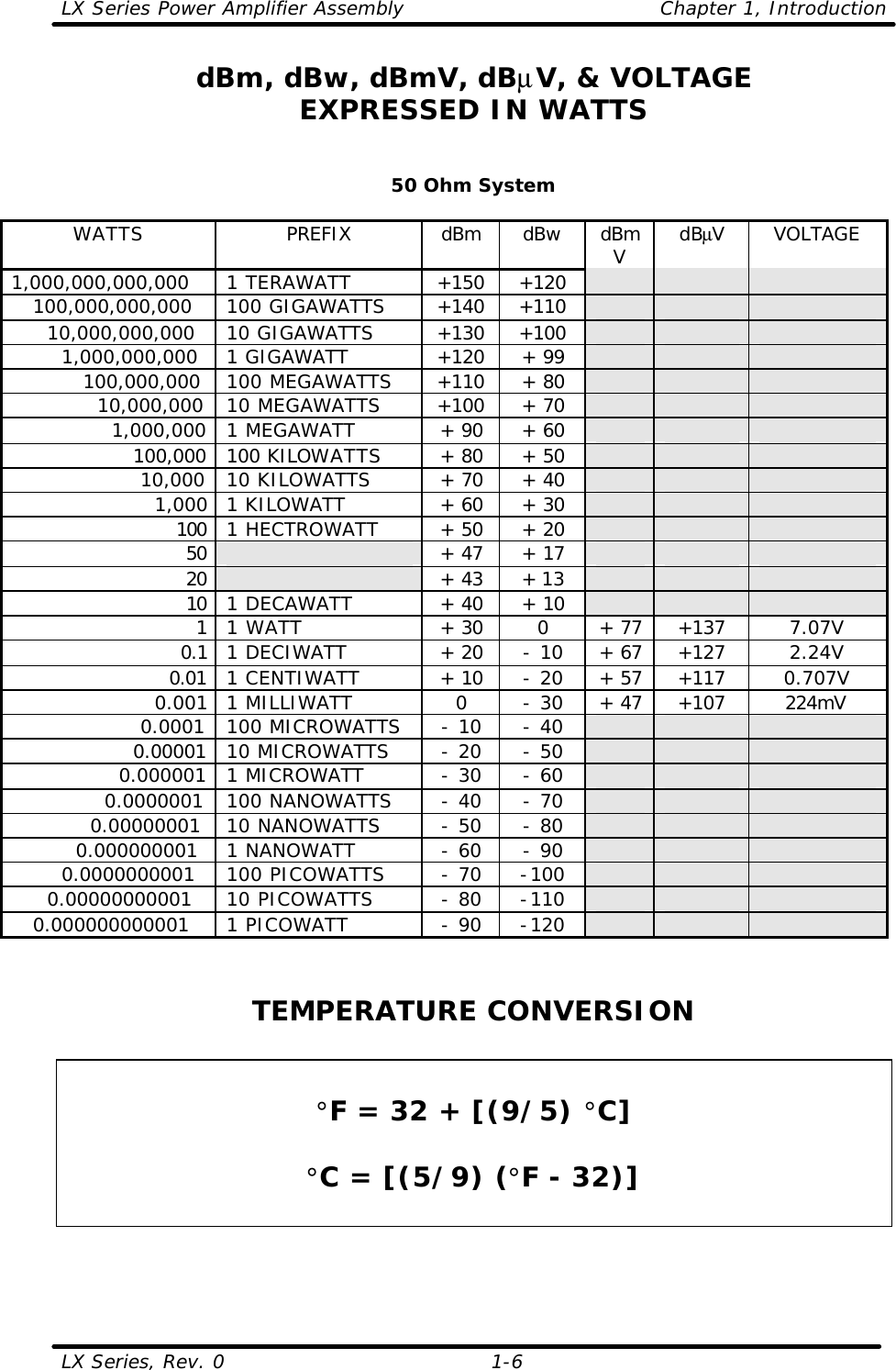 LX Series Power Amplifier Assembly    Chapter 1, Introduction  LX Series, Rev. 0    1-6  dBm, dBw, dBmV, dBµV, &amp; VOLTAGE EXPRESSED IN WATTS   50 Ohm System  WATTS PREFIX dBm dBw dBmV dBµV VOLTAGE 1,000,000,000,000 1 TERAWATT +150 +120          100,000,000,000 100 GIGAWATTS +140 +110            10,000,000,000 10 GIGAWATTS +130 +100              1,000,000,000 1 GIGAWATT +120 + 99                 100,000,000 100 MEGAWATTS +110 + 80                   10,000,000 10 MEGAWATTS +100 + 70                     1,000,000 1 MEGAWATT + 90 + 60                        100,000 100 KILOWATTS + 80 + 50                         10,000 10 KILOWATTS + 70 + 40                           1,000 1 KILOWATT + 60 + 30                              100 1 HECTROWATT + 50 + 20                                50  + 47 + 17                                20  + 43 + 13                                10 1 DECAWATT + 40 + 10                                  1 1 WATT + 30 0 + 77 +137 7.07V                         0.1 1 DECIWATT + 20 - 10 + 67 +127 2.24V                       0.01 1 CENTIWATT + 10 - 20 + 57 +117 0.707V                     0.001 1 MILLIWATT 0 - 30 + 47 +107 224mV                   0.0001 100 MICROWATTS - 10 - 40                        0.00001 10 MICROWATTS - 20 - 50                      0.000001 1 MICROWATT - 30 - 60                    0.0000001 100 NANOWATTS - 40 - 70                  0.00000001 10 NANOWATTS - 50 - 80                0.000000001 1 NANOWATT - 60 - 90              0.0000000001 100 PICOWATTS - 70 -100            0.00000000001 10 PICOWATTS - 80 -110          0.000000000001 1 PICOWATT - 90 -120         TEMPERATURE CONVERSION   °F = 32 + [(9/5) °C]  °C = [(5/9) (°F - 32)]   