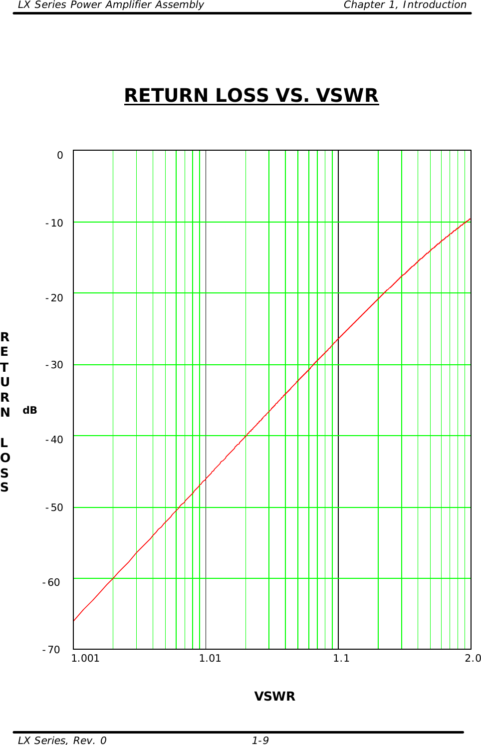 LX Series Power Amplifier Assembly    Chapter 1, Introduction  LX Series, Rev. 0    1-9     RETURN LOSS VS. VSWR        1.001            1.01       1.1            2.0               VSWR     0   -10   -20 -30   -40   -50   -60      -70 RETURN  LOSS     dB 