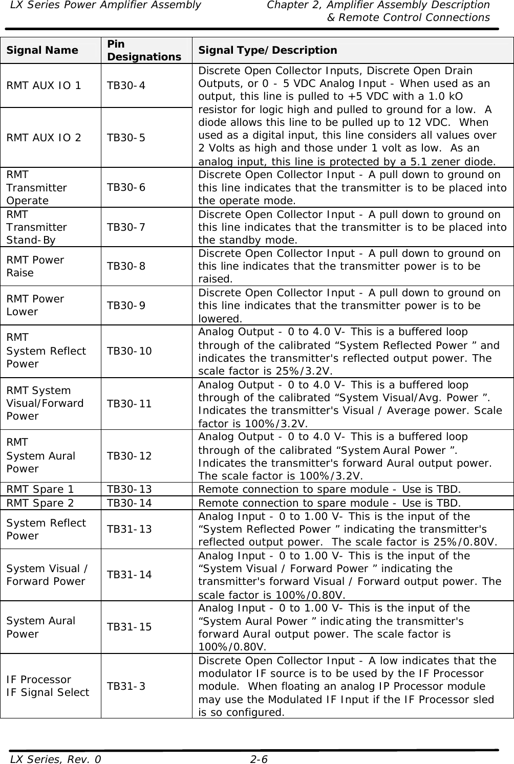 LX Series Power Amplifier Assembly Chapter 2, Amplifier Assembly Description  &amp; Remote Control Connections LX Series, Rev. 0 2-6 Signal Name Pin Designations Signal Type/Description RMT AUX IO 1 TB30-4 RMT AUX IO 2 TB30-5 Discrete Open Collector Inputs, Discrete Open Drain Outputs, or 0 - 5 VDC Analog Input - When used as an output, this line is pulled to +5 VDC with a 1.0 kO resistor for logic high and pulled to ground for a low.  A diode allows this line to be pulled up to 12 VDC.  When used as a digital input, this line considers all values over 2 Volts as high and those under 1 volt as low.  As an analog input, this line is protected by a 5.1 zener diode. RMT  Transmitter Operate  TB30-6 Discrete Open Collector Input - A pull down to ground on this line indicates that the transmitter is to be placed into the operate mode. RMT Transmitter Stand-By TB30-7 Discrete Open Collector Input - A pull down to ground on this line indicates that the transmitter is to be placed into the standby mode. RMT Power Raise TB30-8 Discrete Open Collector Input - A pull down to ground on this line indicates that the transmitter power is to be raised. RMT Power Lower TB30-9 Discrete Open Collector Input - A pull down to ground on this line indicates that the transmitter power is to be lowered. RMT  System Reflect Power TB30-10 Analog Output - 0 to 4.0 V- This is a buffered loop through of the calibrated “System Reflected Power ” and indicates the transmitter&apos;s reflected output power. The scale factor is 25%/3.2V. RMT System Visual/Forward Power TB30-11 Analog Output - 0 to 4.0 V- This is a buffered loop through of the calibrated “System Visual/Avg. Power ”.  Indicates the transmitter&apos;s Visual / Average power. Scale factor is 100%/3.2V. RMT System Aural Power TB30-12 Analog Output - 0 to 4.0 V- This is a buffered loop through of the calibrated “System Aural Power ”. Indicates the transmitter&apos;s forward Aural output power. The scale factor is 100%/3.2V. RMT Spare 1 TB30-13 Remote connection to spare module - Use is TBD. RMT Spare 2 TB30-14 Remote connection to spare module - Use is TBD. System Reflect Power TB31-13 Analog Input - 0 to 1.00 V- This is the input of the “System Reflected Power ” indicating the transmitter&apos;s reflected output power.  The scale factor is 25%/0.80V. System Visual / Forward Power TB31-14 Analog Input - 0 to 1.00 V- This is the input of the “System Visual / Forward Power ” indicating the transmitter&apos;s forward Visual / Forward output power. The scale factor is 100%/0.80V. System Aural Power TB31-15 Analog Input - 0 to 1.00 V- This is the input of the “System Aural Power ” indicating the transmitter&apos;s forward Aural output power. The scale factor is 100%/0.80V. IF Processor  IF Signal Select TB31-3 Discrete Open Collector Input - A low indicates that the modulator IF source is to be used by the IF Processor module.  When floating an analog IP Processor module may use the Modulated IF Input if the IF Processor sled is so configured. 
