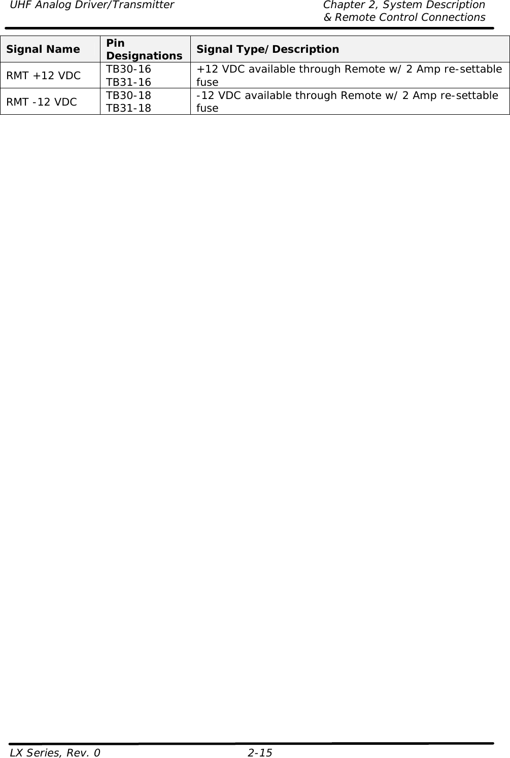 UHF Analog Driver/Transmitter Chapter 2, System Description  &amp; Remote Control Connections LX Series, Rev. 0 2-15 Signal Name Pin Designations Signal Type/Description RMT +12 VDC TB30-16 TB31-16 +12 VDC available through Remote w/ 2 Amp re-settable fuse RMT -12 VDC TB30-18 TB31-18 -12 VDC available through Remote w/ 2 Amp re-settable fuse   