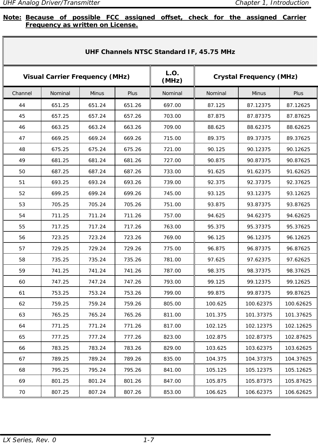 UHF Analog Driver/Transmitter    Chapter 1, Introduction  LX Series, Rev. 0    1-7 Note: Because of possible FCC assigned offset, check for the assigned Carrier Frequency as written on License.   UHF Channels NTSC Standard IF, 45.75 MHz  Visual Carrier Frequency (MHz) L.O. (MHz) Crystal Frequency (MHz) Channel Nominal Minus Plus Nominal Nominal Minus Plus 44 651.25 651.24 651.26 697.00 87.125 87.12375 87.12625 45 657.25 657.24 657.26 703.00 87.875 87.87375 87.87625 46 663.25 663.24 663.26 709.00 88.625 88.62375 88.62625 47 669.25 669.24 669.26 715.00 89.375 89.37375 89.37625 48 675.25 675.24 675.26 721.00 90.125 90.12375 90.12625 49 681.25 681.24 681.26 727.00 90.875 90.87375 90.87625 50 687.25 687.24 687.26 733.00 91.625 91.62375 91.62625 51 693.25 693.24 693.26 739.00 92.375 92.37375 92.37625 52 699.25 699.24 699.26 745.00 93.125 93.12375 93.12625 53 705.25 705.24 705.26 751.00 93.875 93.87375 93.87625 54 711.25 711.24 711.26 757.00 94.625 94.62375 94.62625 55 717.25 717.24 717.26 763.00 95.375 95.37375 95.37625 56 723.25 723.24 723.26 769.00 96.125 96.12375 96.12625 57 729.25 729.24 729.26 775.00 96.875 96.87375 96.87625 58 735.25 735.24 735.26 781.00 97.625 97.62375 97.62625 59 741.25 741.24 741.26 787.00 98.375 98.37375 98.37625 60 747.25 747.24 747.26 793.00 99.125 99.12375 99.12625 61 753.25 753.24 753.26 799.00 99.875 99.87375 99.87625 62 759.25 759.24 759.26 805.00 100.625 100.62375 100.62625 63 765.25 765.24 765.26 811.00 101.375 101.37375 101.37625 64 771.25 771.24 771.26 817.00 102.125 102.12375 102.12625 65 777.25 777.24 777.26 823.00 102.875 102.87375 102.87625 66 783.25 783.24 783.26 829.00 103.625 103.62375 103.62625 67 789.25 789.24 789.26 835.00 104.375 104.37375 104.37625 68 795.25 795.24 795.26 841.00 105.125 105.12375 105.12625 69 801.25 801.24 801.26 847.00 105.875 105.87375 105.87625 70 807.25 807.24 807.26 853.00 106.625 106.62375 106.62625       