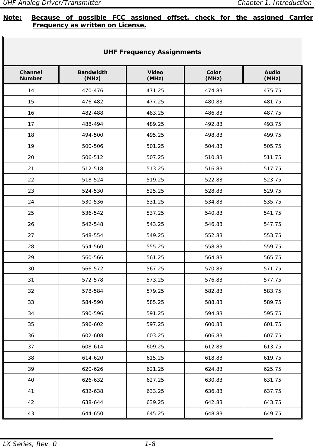 UHF Analog Driver/Transmitter    Chapter 1, Introduction  LX Series, Rev. 0    1-8 Note: Because of possible FCC assigned offset, check for the assigned Carrier Frequency as written on License.   UHF Frequency Assignments  Channel Number Bandwidth (MHz) Video (MHz) Color (MHz) Audio (MHz) 14 470-476 471.25 474.83 475.75 15 476-482 477.25 480.83 481.75 16 482-488 483.25 486.83 487.75 17 488-494 489.25 492.83 493.75 18 494-500 495.25 498.83 499.75 19 500-506 501.25 504.83 505.75 20 506-512 507.25 510.83 511.75 21 512-518 513.25 516.83 517.75 22 518-524 519.25 522.83 523.75 23 524-530 525.25 528.83 529.75 24 530-536 531.25 534.83 535.75 25 536-542 537.25 540.83 541.75 26 542-548 543.25 546.83 547.75 27 548-554 549.25 552.83 553.75 28 554-560 555.25 558.83 559.75 29 560-566 561.25 564.83 565.75 30 566-572 567.25 570.83 571.75 31 572-578 573.25 576.83 577.75 32 578-584 579.25 582.83 583.75 33 584-590 585.25 588.83 589.75 34 590-596 591.25 594.83 595.75 35 596-602 597.25 600.83 601.75 36 602-608 603.25 606.83 607.75 37 608-614 609.25 612.83 613.75 38 614-620 615.25 618.83 619.75 39 620-626 621.25 624.83 625.75 40 626-632 627.25 630.83 631.75 41 632-638 633.25 636.83 637.75 42 638-644 639.25 642.83 643.75 43 644-650 645.25 648.83 649.75   