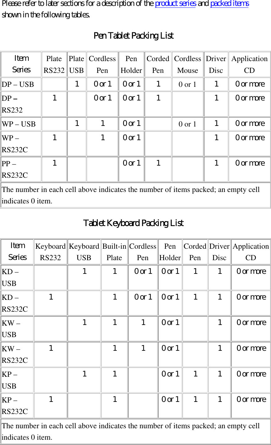 Please refer to later sections for a description of the product series and packed items shown in the following tables. Pen Tablet Packing List Item Series  Plate  RS232 Plate USB Cordless Pen Pen  Holder Corded Pen Cordless Mouse Driver Disc Application CD DP – USB   1  0 or 1  0 or 1  1  0 or 1 1  0 or more DP – RS232 1    0 or 1  0 or 1  1    1  0 or more WP – USB   1  1  0 or 1    0 or 1 1  0 or more WP – RS232C 1    1  0 or 1      1  0 or more PP – RS232C 1      0 or 1  1    1  0 or more The number in each cell above indicates the number of items packed; an empty cell indicates 0 item. Tablet Keyboard Packing List Item Series  Keyboard RS232 Keyboard USB Built-in Plate Cordless Pen Pen Holder Corded Pen Driver Disc Application CD KD – USB   1  1  0 or 1  0 or 1  1  1  0 or more KD – RS232C 1    1  0 or 1  0 or 1  1  1  0 or more KW – USB   1  1  1  0 or 1    1  0 or more KW – RS232C 1    1  1  0 or 1    1  0 or more KP – USB   1 1   0 or 1  1  1  0 or more KP – RS232C 1    1    0 or 1  1  1  0 or more The number in each cell above indicates the number of items packed; an empty cell indicates 0 item. 