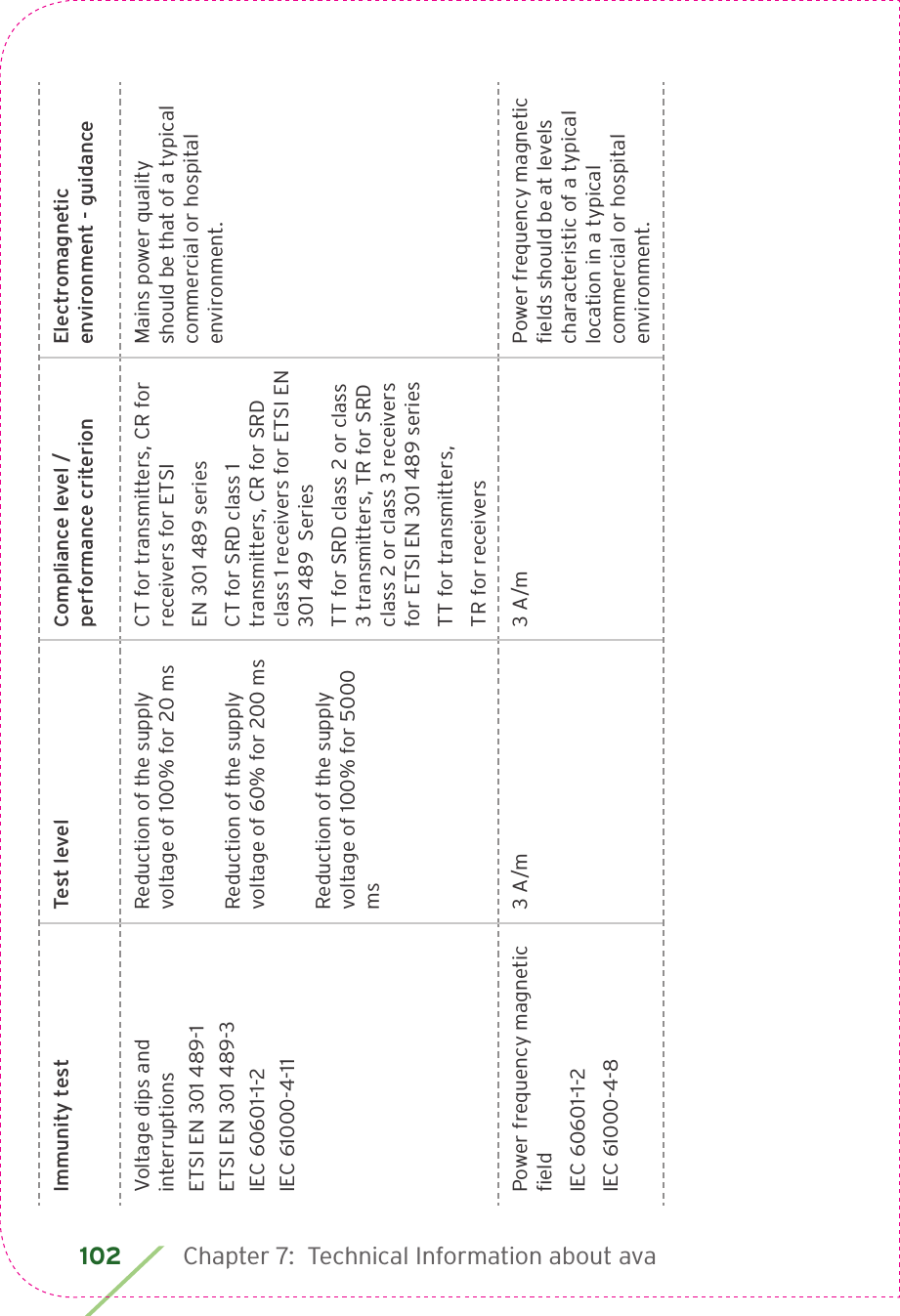 102 Chapter 7:  Technical Information about avaImmunity test Test level Compliance level / performance criterionElectromagnetic environment - guidanceVoltage dips and interruptionsETSI EN 301 489-1ETSI EN 301 489-3IEC 60601-1-2IEC 61000-4-11Reduction of the supply voltage of 100% for 20 msReduction of the supply voltage of 60% for 200 msReduction of the supply voltage of 100% for 5000 msCT for transmitters, CR for receivers for ETSI EN 301 489 seriesCT for SRD class 1 transmitters, CR for SRD class 1 receivers for ETSI EN 301 489  SeriesTT for SRD class 2 or class 3 transmitters, TR for SRD class 2 or class 3 receivers for ETSI EN 301 489 seriesTT for transmitters,TR for receiversMains power quality should be that of a typical commercial or hospital environment.Power frequency magnetic ﬁeldIEC 60601-1-2IEC 61000-4-83 A/m 3 A/m Power frequency magnetic ﬁelds should be at levels characteristic of a typical location in a typical commercial or hospital environment.