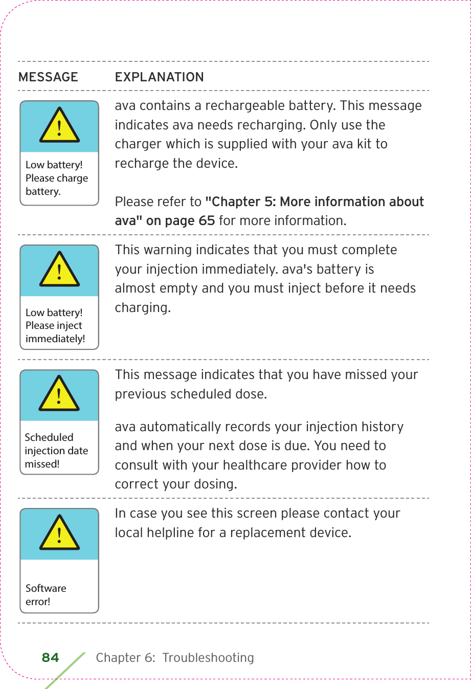 84 Chapter 6:  Troubleshooting MESSAGE EXPLANATIONava contains a rechargeable battery. This message indicates ava needs recharging. Only use the charger which is supplied with your ava kit to recharge the device. Please refer to &quot;Chapter 5: More information about ava&quot; on page 65 for more information.This warning indicates that you must complete your injection immediately. ava&apos;s battery is almost empty and you must inject before it needs charging. This message indicates that you have missed your previous scheduled dose.ava automatically records your injection history and when your next dose is due. You need to consult with your healthcare provider how to correct your dosing.In case you see this screen please contact your local helpline for a replacement device. !Low battery!Please chargebattery.!Low battery!Please injectimmediately!!Scheduledinjection datemissed!!Softwareerror!